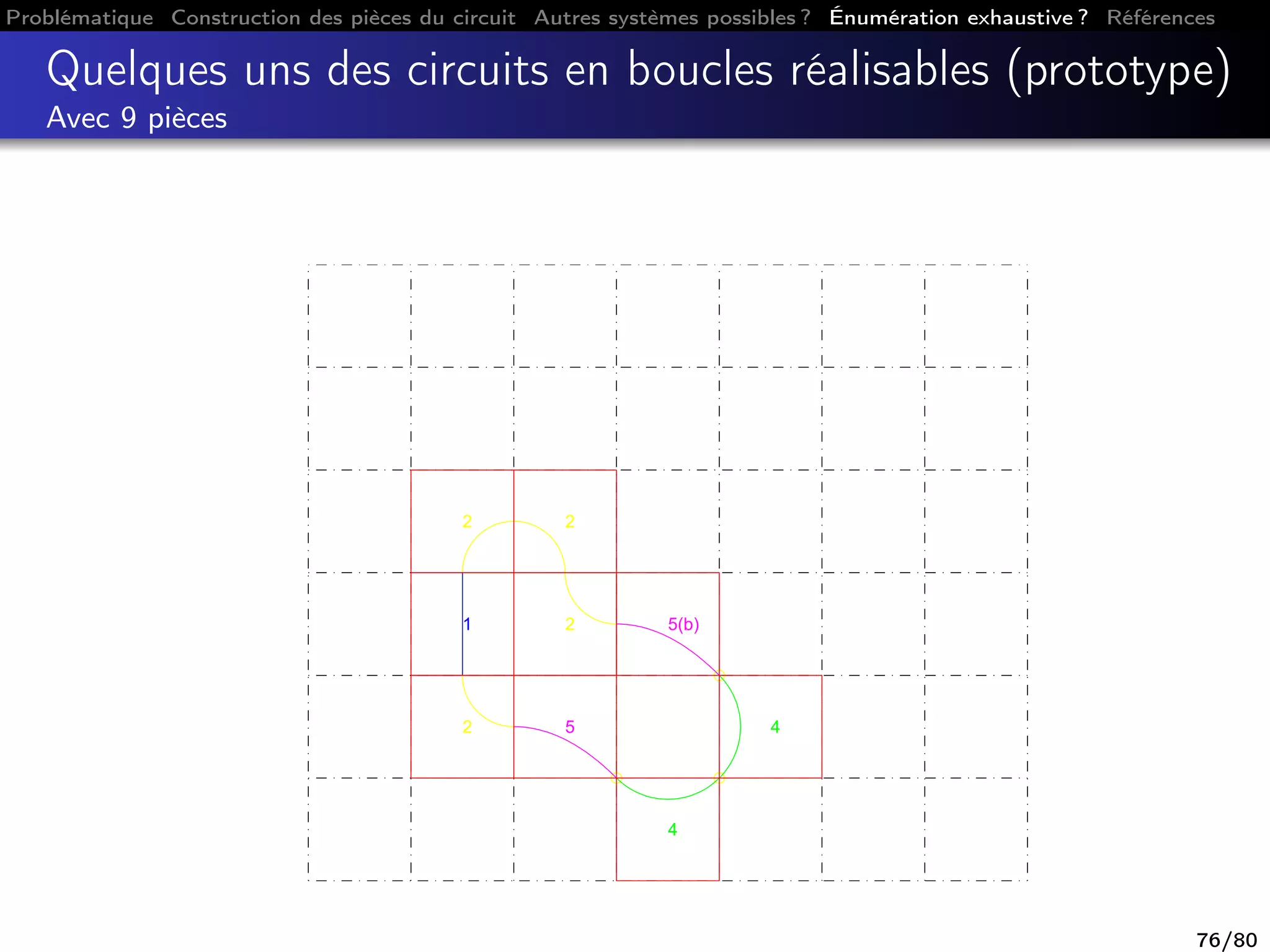 Problématique Construction des pièces du circuit Autres systèmes possibles ? Énumération exhaustive ? Références
Quelques uns des circuits en boucles réalisables (prototype)
Avec 9 pièces
2
22
1
2 5
4
4
5(b)
76/80
 