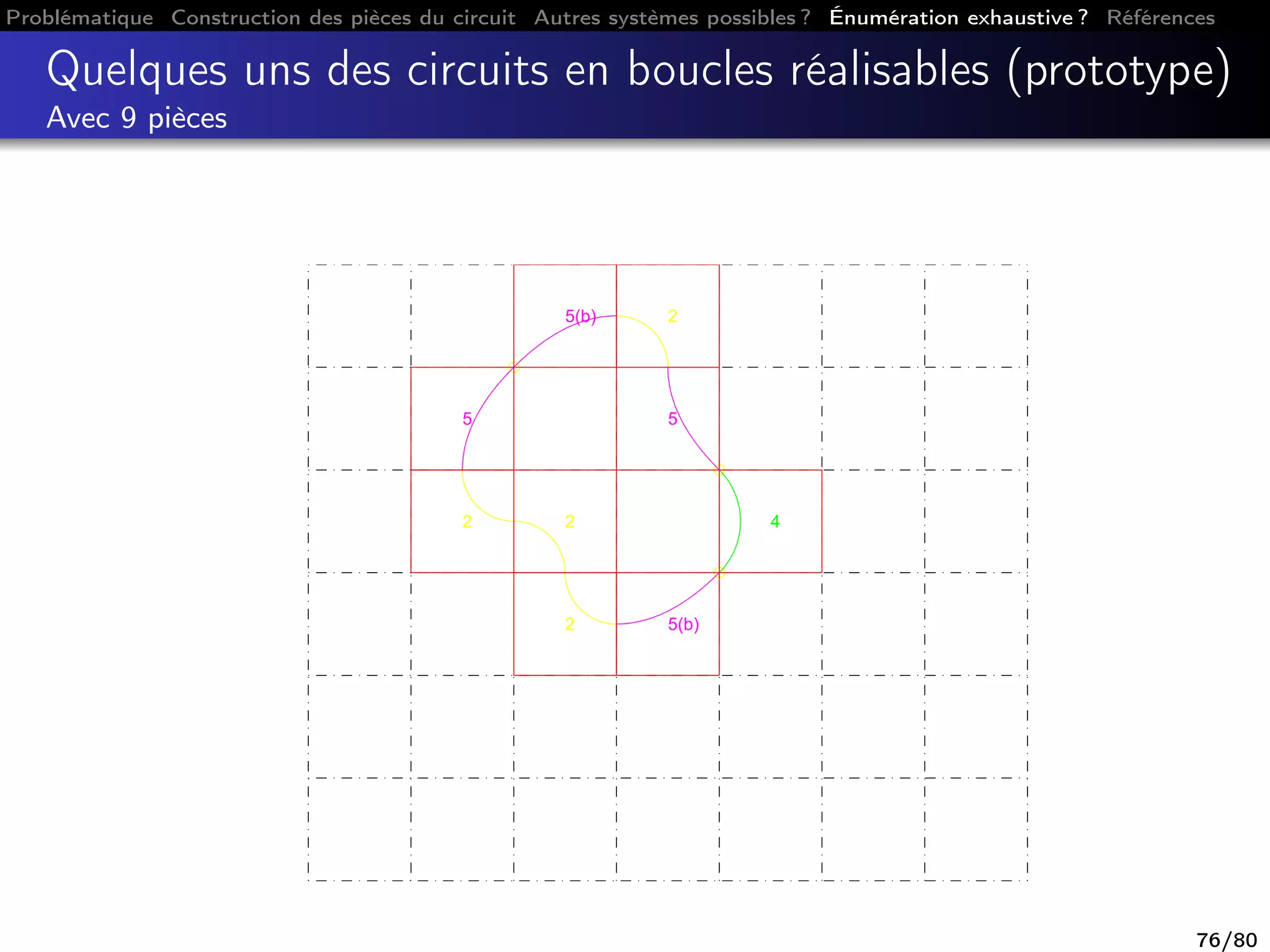 Problématique Construction des pièces du circuit Autres systèmes possibles ? Énumération exhaustive ? Références
Quelques uns des circuits en boucles réalisables (prototype)
Avec 9 pièces
2
22
5
5(b) 2
5
4
5(b)
76/80
 