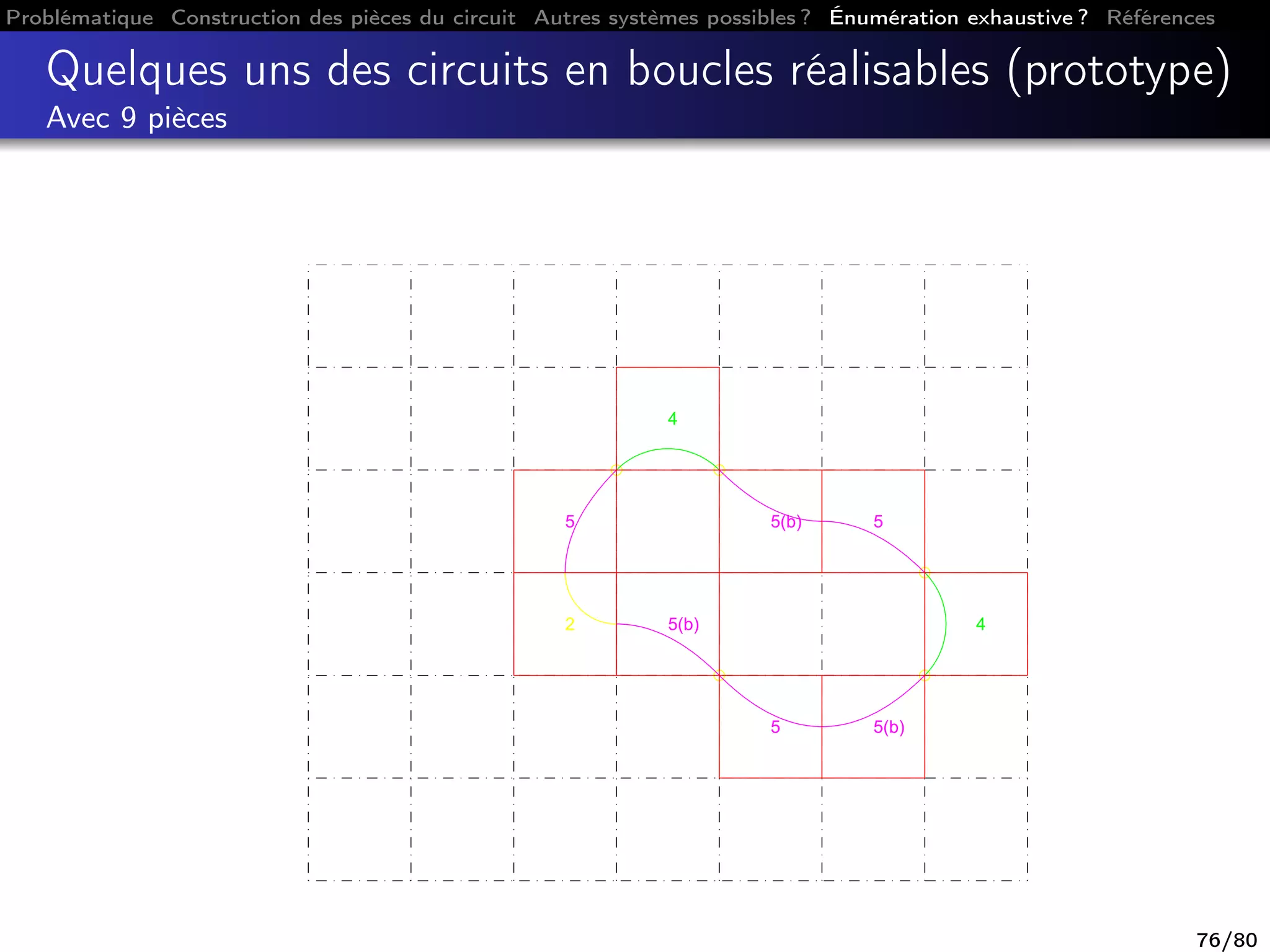 Problématique Construction des pièces du circuit Autres systèmes possibles ? Énumération exhaustive ? Références
Quelques uns des circuits en boucles réalisables (prototype)
Avec 9 pièces
2
5
4
5(b) 5
4
5(b)5
5(b)
76/80
 