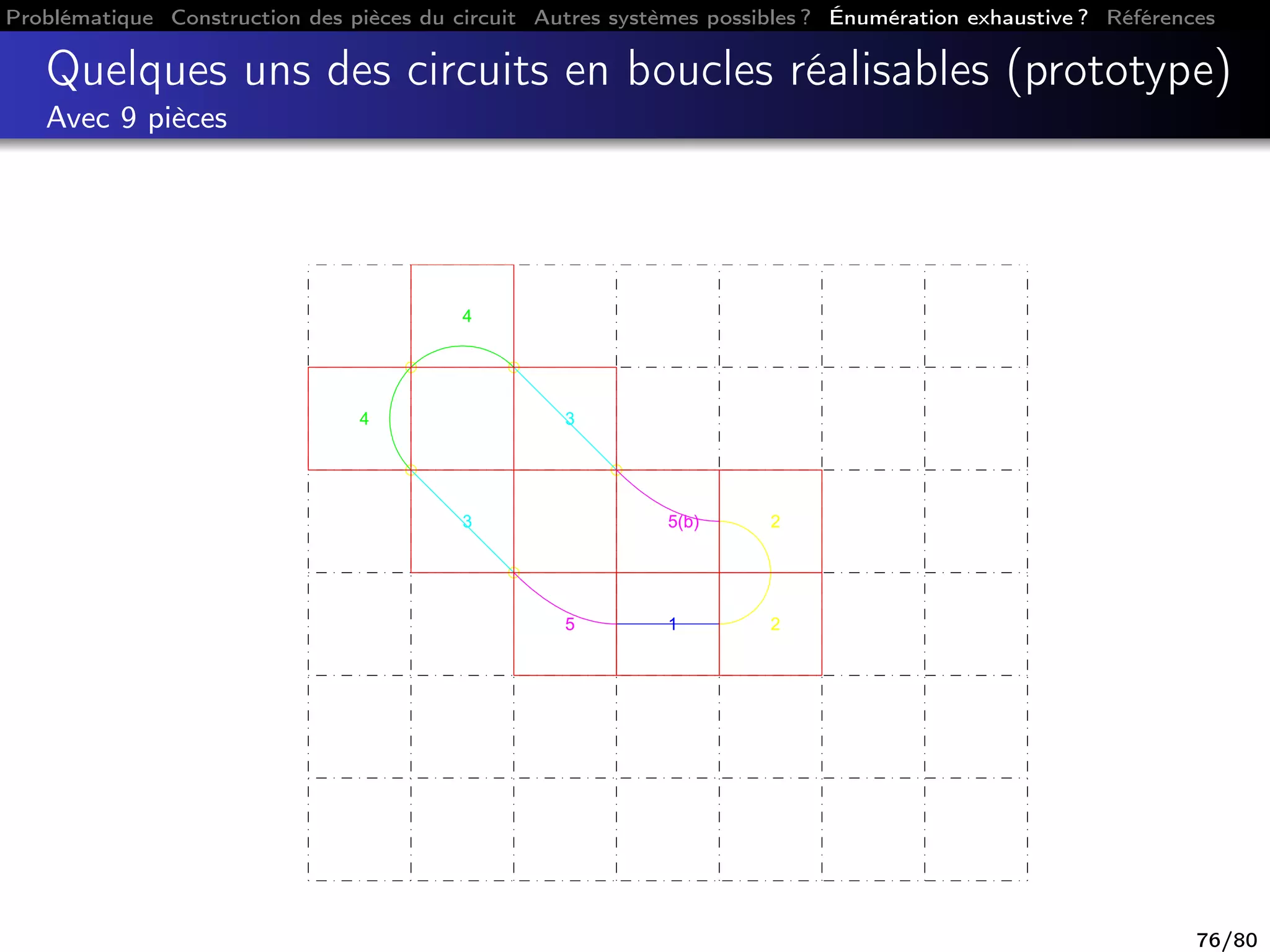 Problématique Construction des pièces du circuit Autres systèmes possibles ? Énumération exhaustive ? Références
Quelques uns des circuits en boucles réalisables (prototype)
Avec 9 pièces
5
3
4
4
3
5(b) 2
21
76/80
 