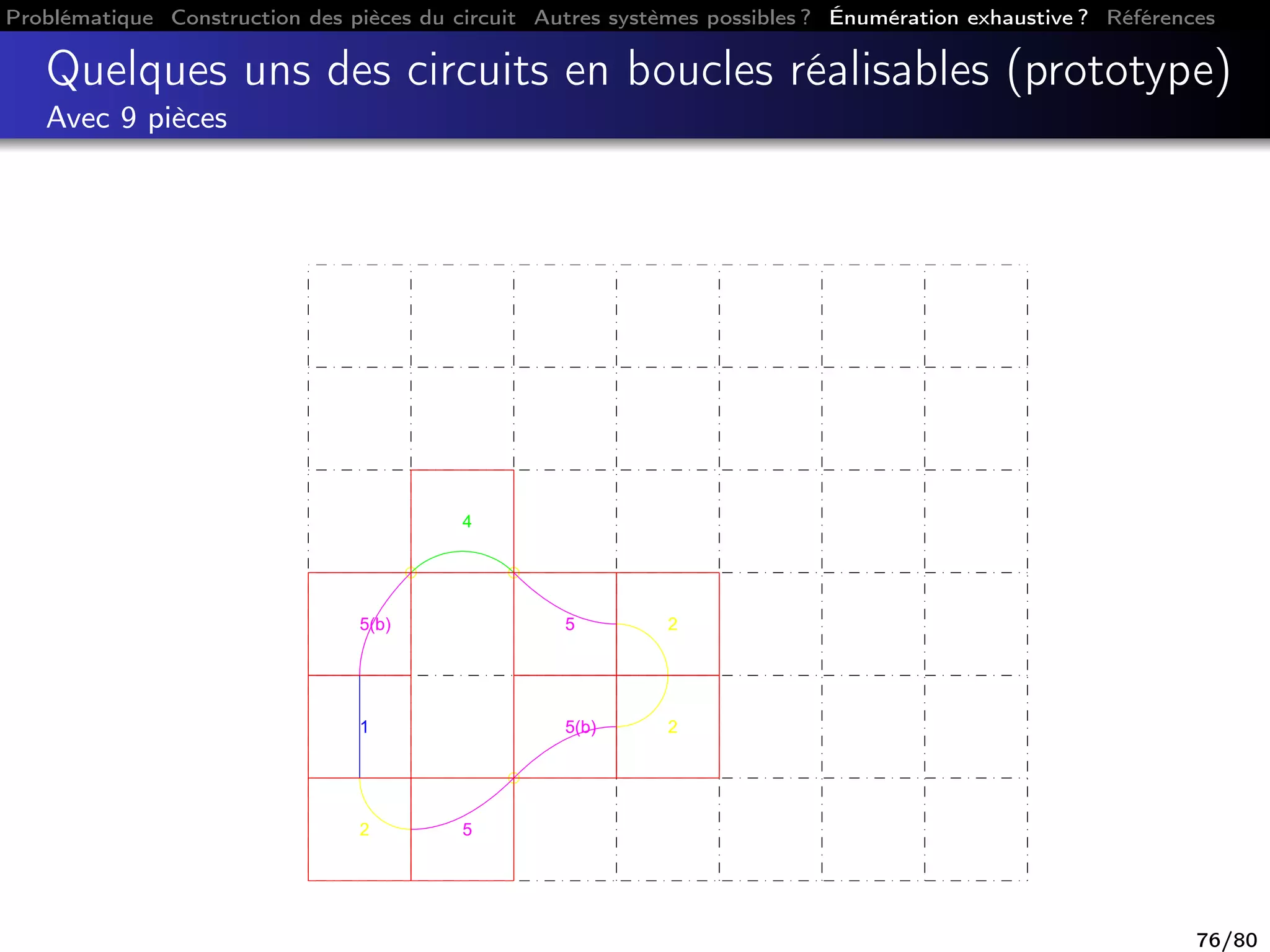 Problématique Construction des pièces du circuit Autres systèmes possibles ? Énumération exhaustive ? Références
Quelques uns des circuits en boucles réalisables (prototype)
Avec 9 pièces
5
4
5(b)
1
2 5
5(b) 2
2
76/80
 