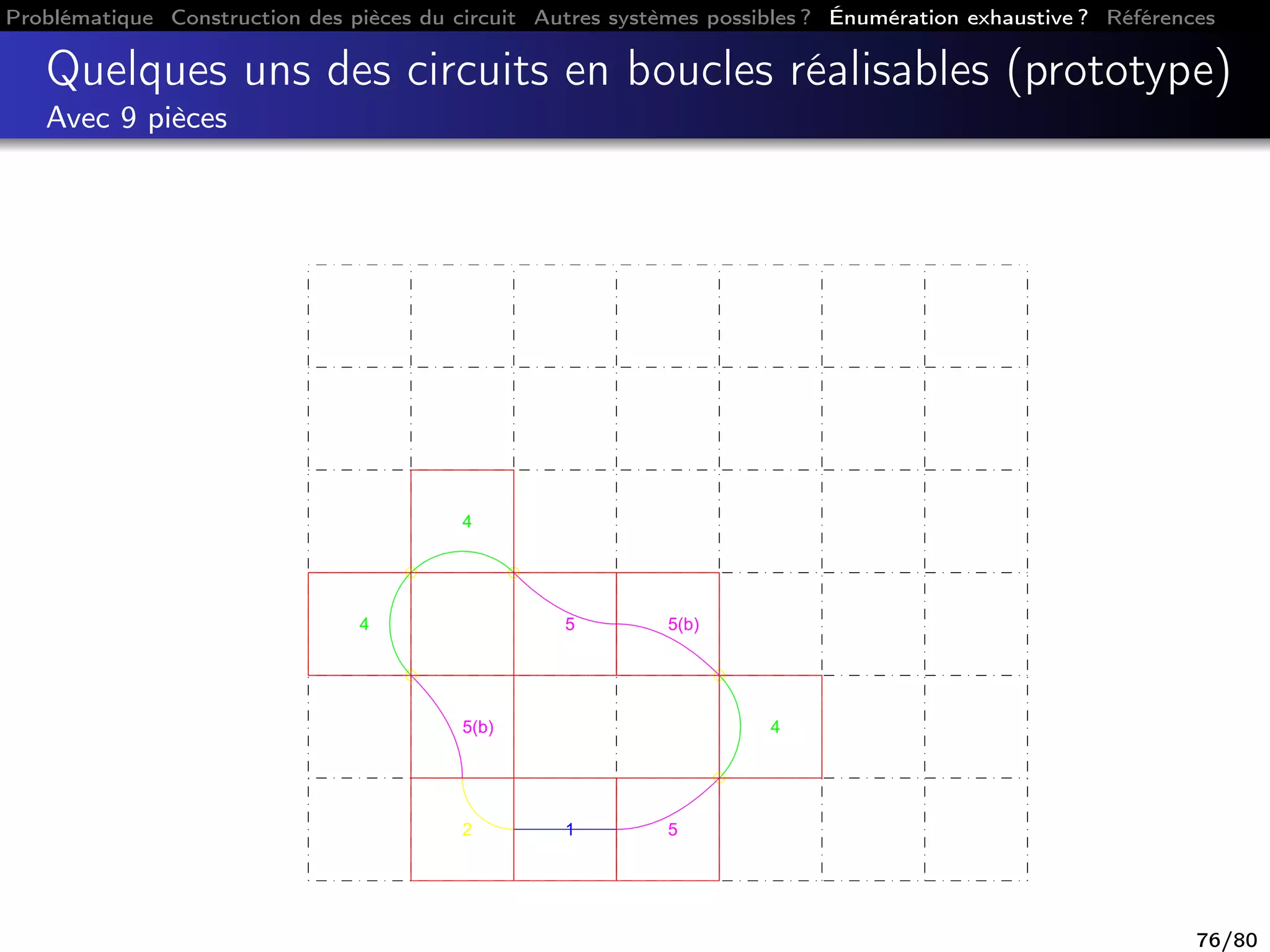 Problématique Construction des pièces du circuit Autres systèmes possibles ? Énumération exhaustive ? Références
Quelques uns des circuits en boucles réalisables (prototype)
Avec 9 pièces
5
4
4
5(b)
2 1 5
4
5(b)
76/80
 
