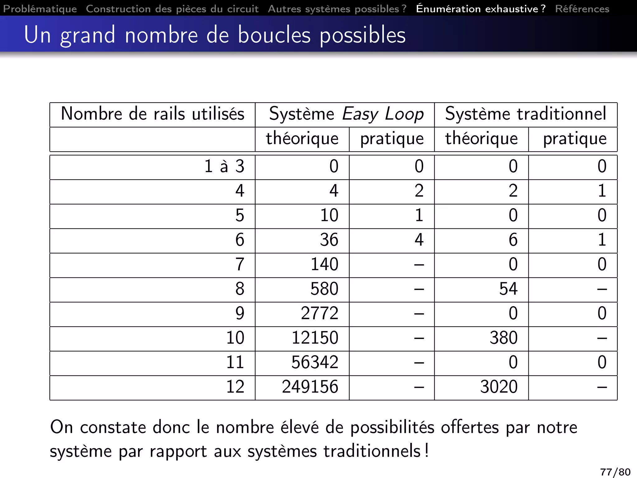 Problématique Construction des pièces du circuit Autres systèmes possibles ? Énumération exhaustive ? Références
Un grand nombre de boucles possibles
Nombre de rails utilisés Système Easy Loop Système traditionnel
théorique pratique théorique pratique
1 à 3 0 0 0 0
4 4 2 2 1
5 10 1 0 0
6 36 4 6 1
7 140 – 0 0
8 580 – 54 –
9 2772 – 0 0
10 12150 – 380 –
11 56342 – 0 0
12 249156 – 3020 –
On constate donc le nombre élevé de possibilités oﬀertes par notre
système par rapport aux systèmes traditionnels !
77/80
 