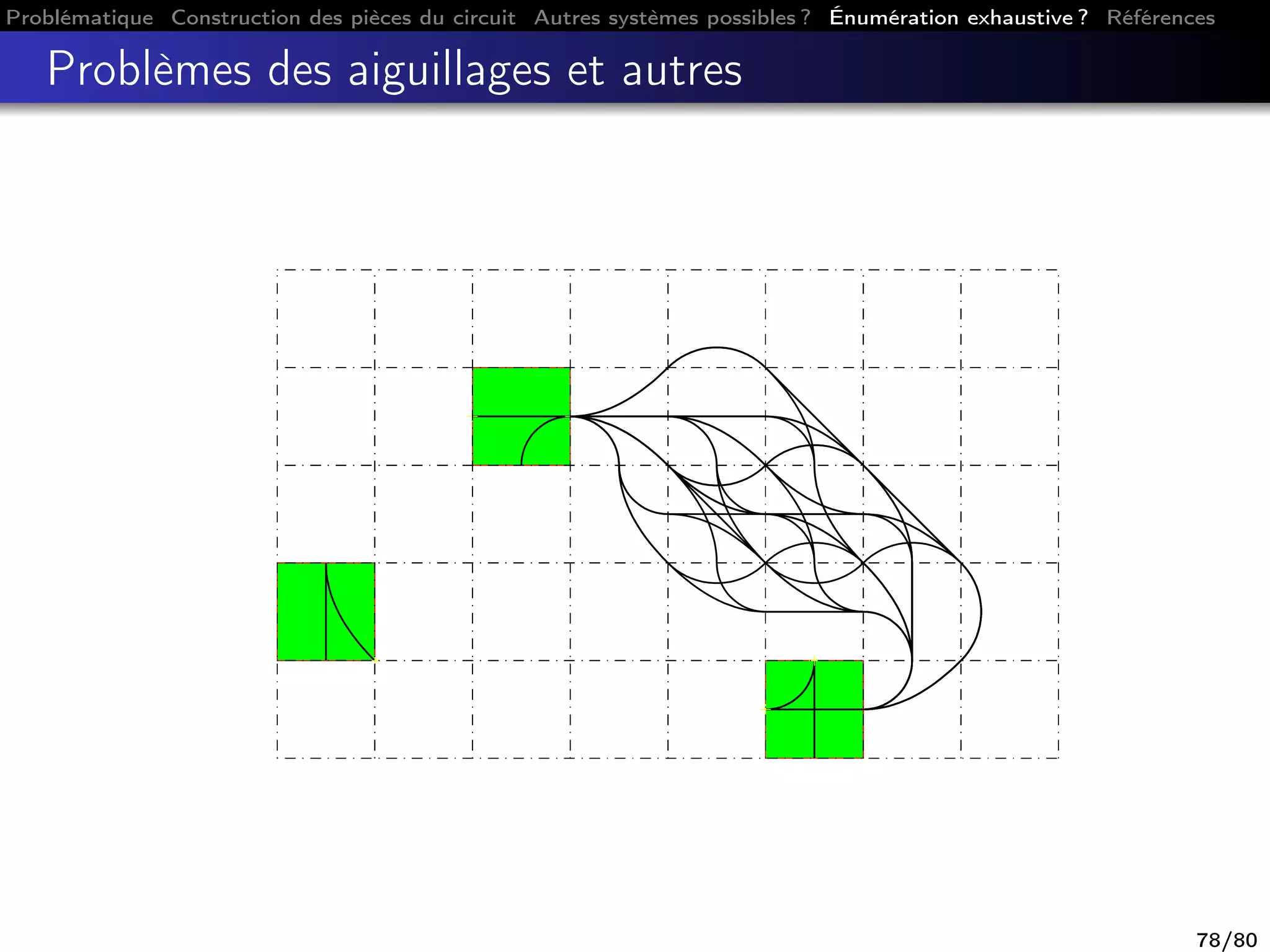 Problématique Construction des pièces du circuit Autres systèmes possibles ? Énumération exhaustive ? Références
Problèmes des aiguillages et autres
78/80
 