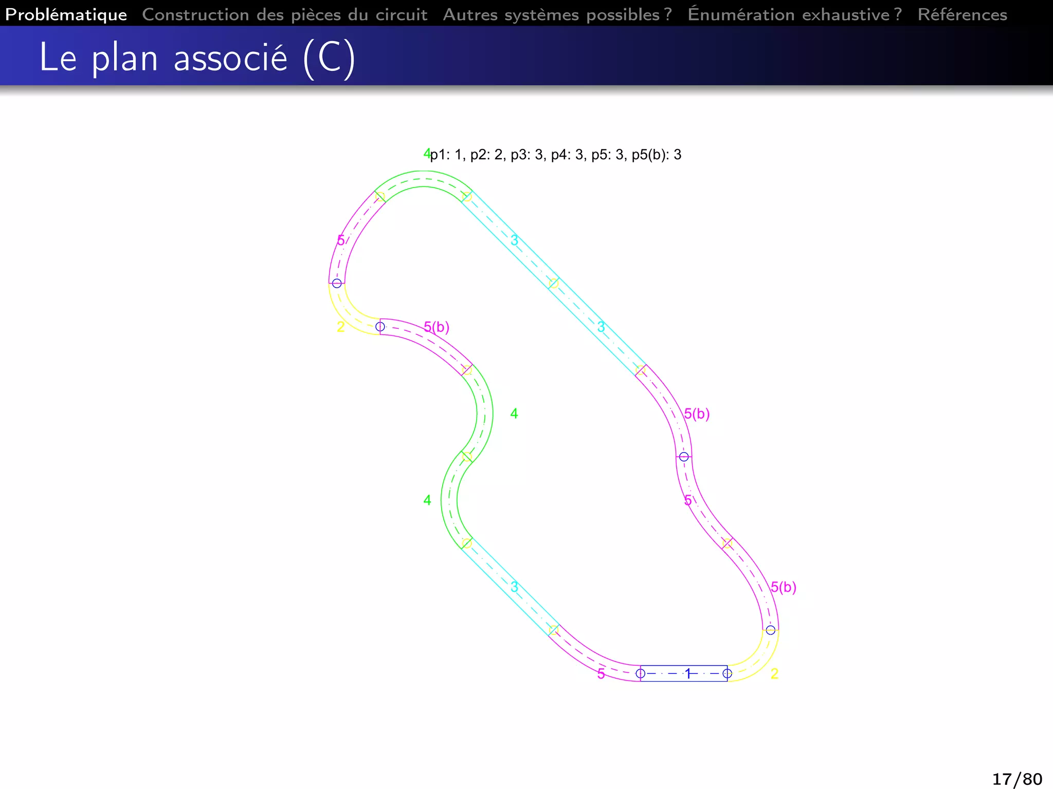 Problématique Construction des pièces du circuit Autres systèmes possibles ? Énumération exhaustive ? Références
Le plan associé (C)
p1: 1, p2: 2, p3: 3, p4: 3, p5: 3, p5(b): 3
2
5
4
3
3
5(b)
5
5(b)
215
3
4
4
5(b)
17/80
 