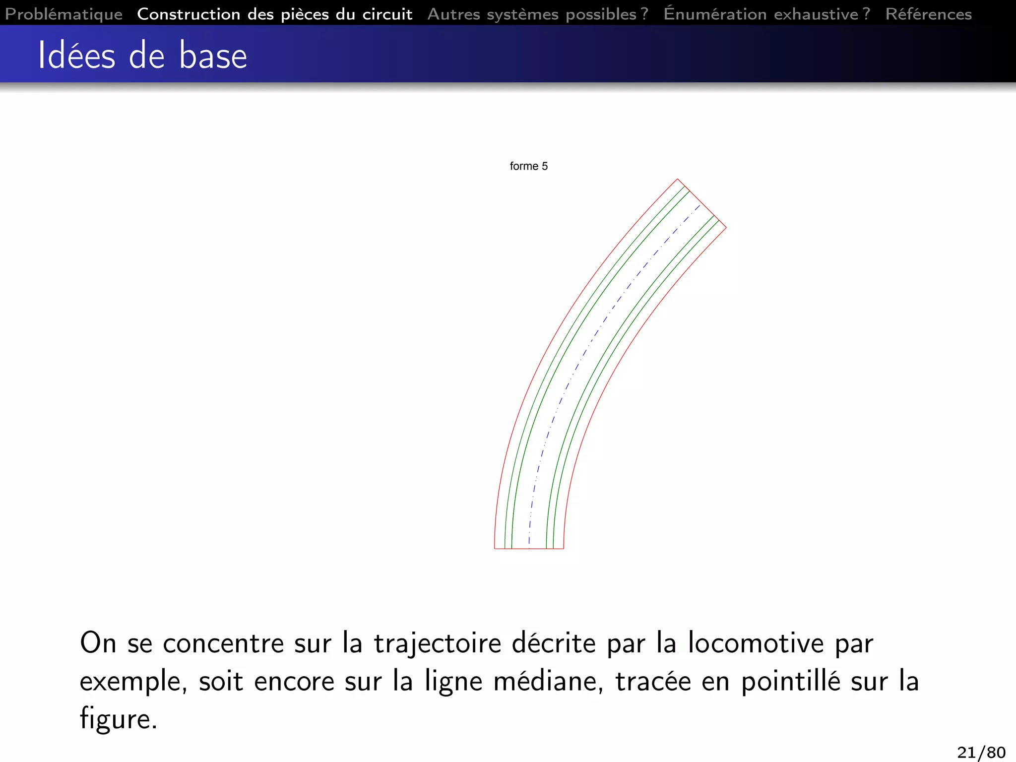 Problématique Construction des pièces du circuit Autres systèmes possibles ? Énumération exhaustive ? Références
Idées de base
forme 5
On se concentre sur la trajectoire décrite par la locomotive par
exemple, soit encore sur la ligne médiane, tracée en pointillé sur la
ﬁgure.
21/80
 