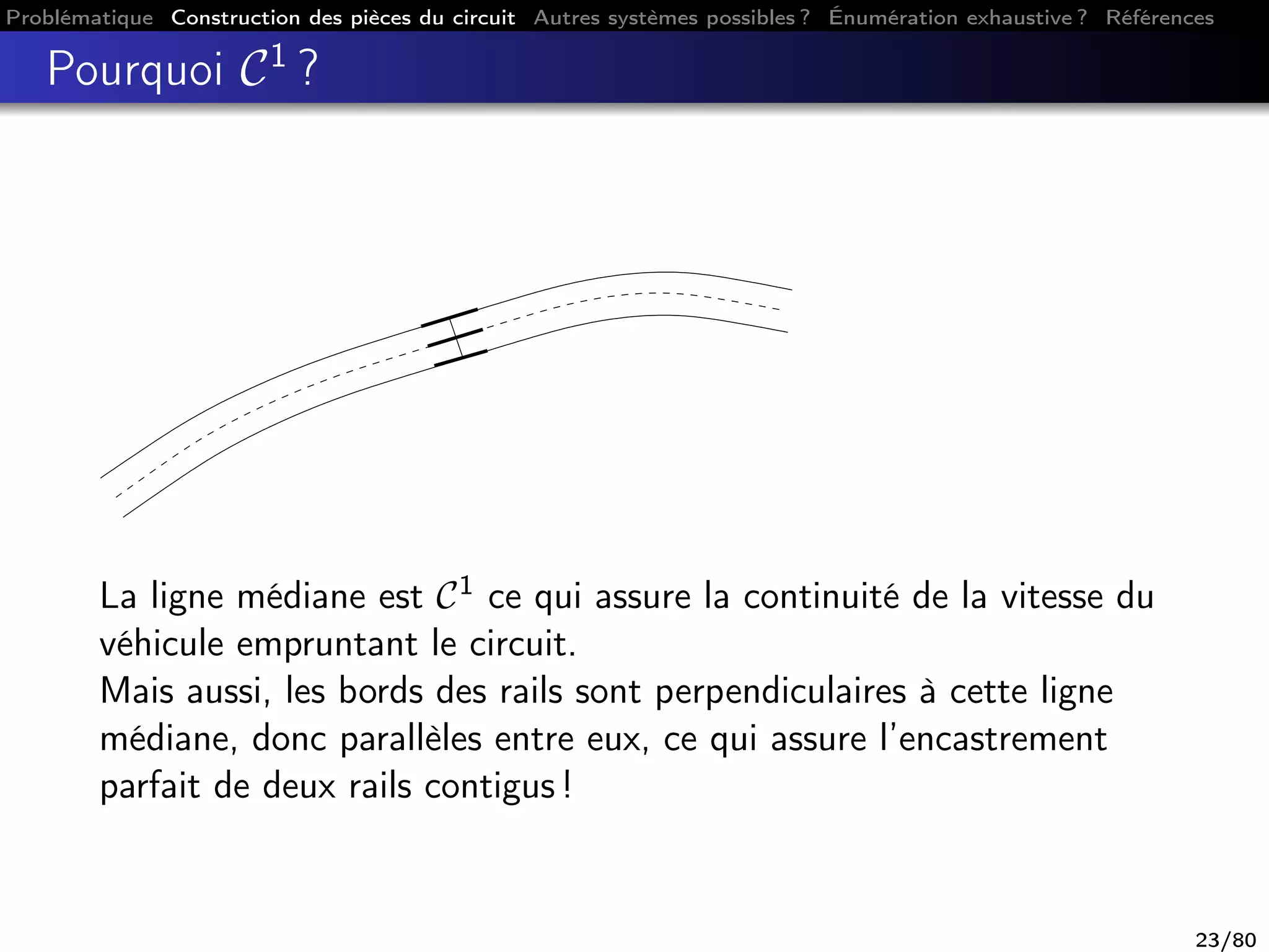 Problématique Construction des pièces du circuit Autres systèmes possibles ? Énumération exhaustive ? Références
Pourquoi C1
?
La ligne médiane est C1 ce qui assure la continuité de la vitesse du
véhicule empruntant le circuit.
Mais aussi, les bords des rails sont perpendiculaires à cette ligne
médiane, donc parallèles entre eux, ce qui assure l’encastrement
parfait de deux rails contigus !
23/80
 