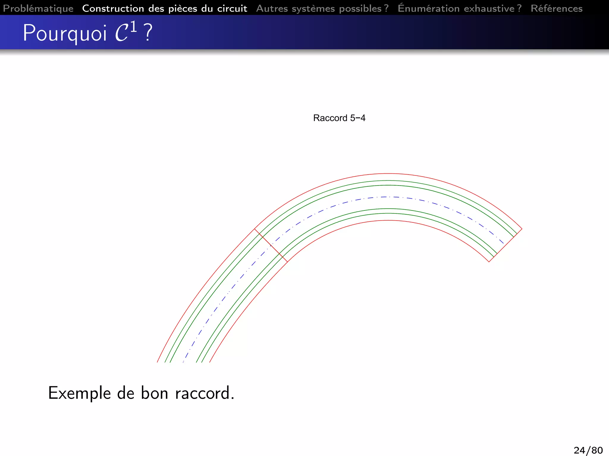 Problématique Construction des pièces du circuit Autres systèmes possibles ? Énumération exhaustive ? Références
Pourquoi C1
?
Raccord 5−4
Exemple de bon raccord.
24/80
 