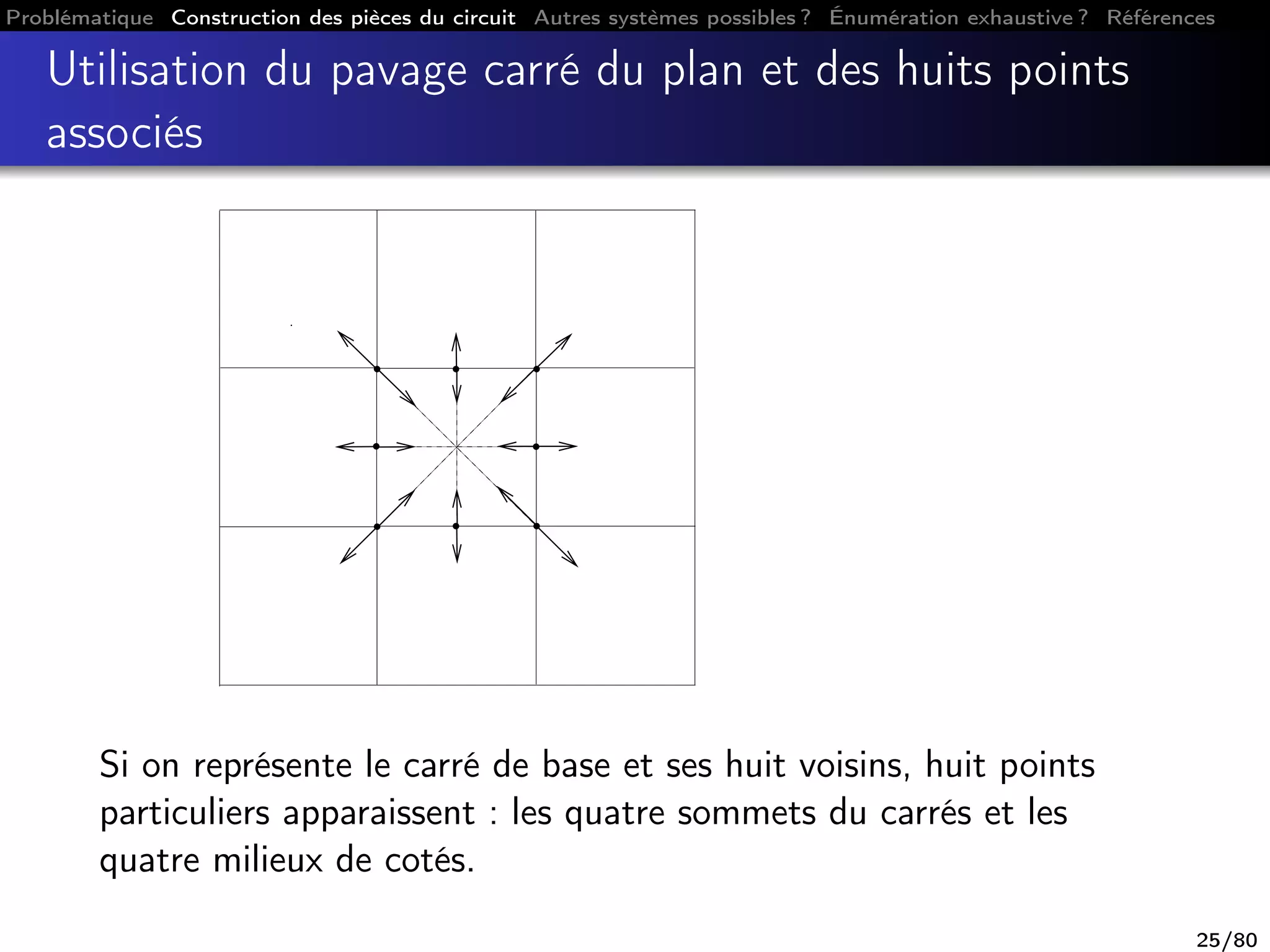 Problématique Construction des pièces du circuit Autres systèmes possibles ? Énumération exhaustive ? Références
Utilisation du pavage carré du plan et des huits points
associés
Si on représente le carré de base et ses huit voisins, huit points
particuliers apparaissent : les quatre sommets du carrés et les
quatre milieux de cotés.
25/80
 