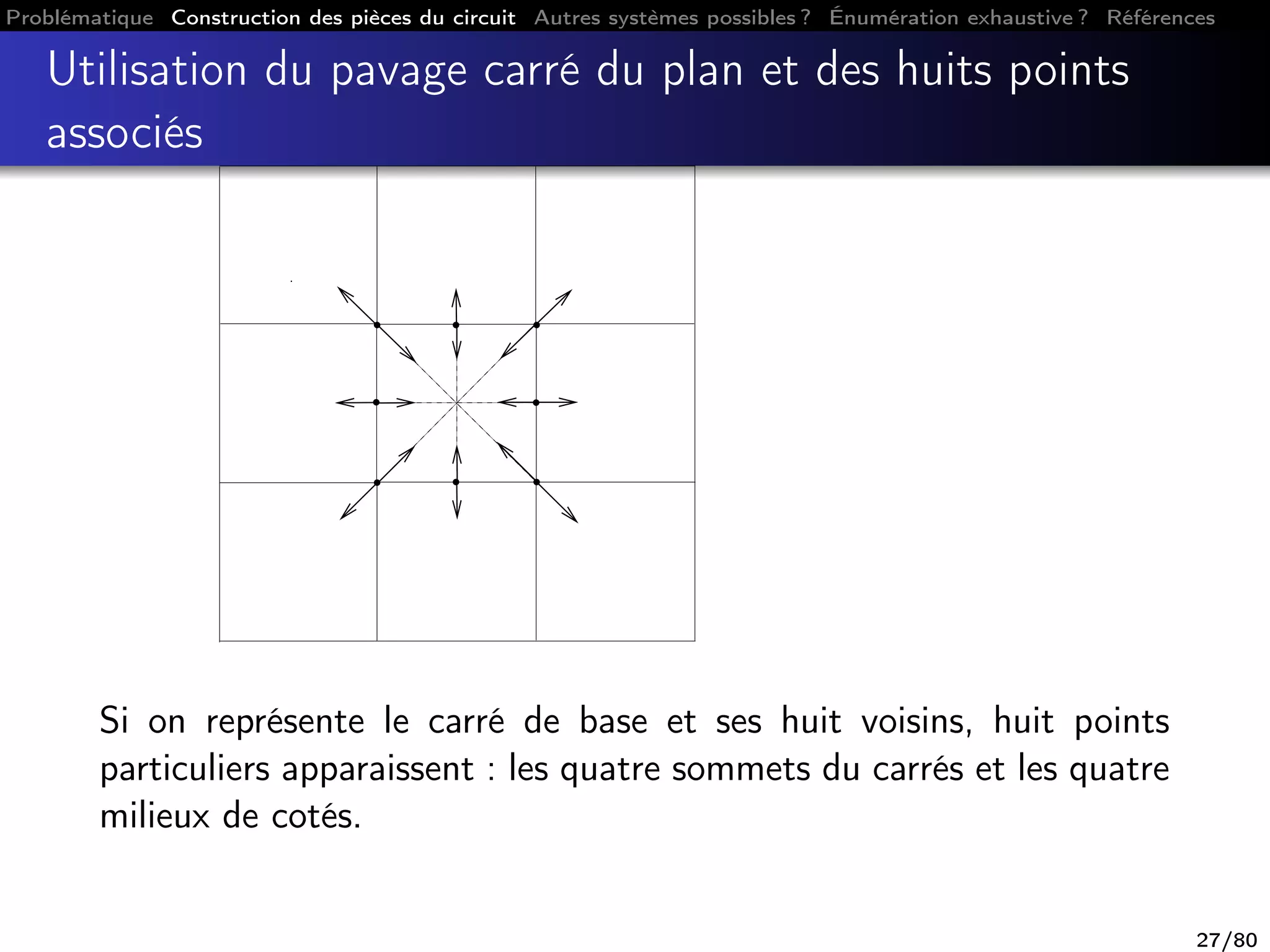 Problématique Construction des pièces du circuit Autres systèmes possibles ? Énumération exhaustive ? Références
Utilisation du pavage carré du plan et des huits points
associés
Si on représente le carré de base et ses huit voisins, huit points
particuliers apparaissent : les quatre sommets du carrés et les quatre
milieux de cotés.
27/80
 