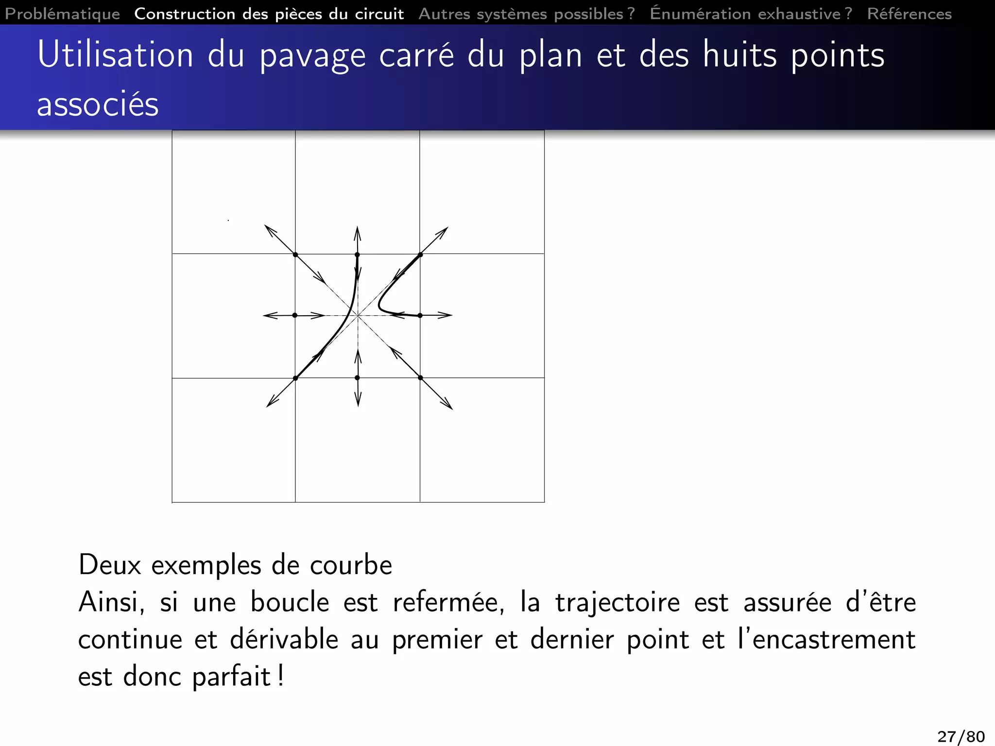 Problématique Construction des pièces du circuit Autres systèmes possibles ? Énumération exhaustive ? Références
Utilisation du pavage carré du plan et des huits points
associés
Deux exemples de courbe
Ainsi, si une boucle est refermée, la trajectoire est assurée d’être
continue et dérivable au premier et dernier point et l’encastrement
est donc parfait !
27/80
 