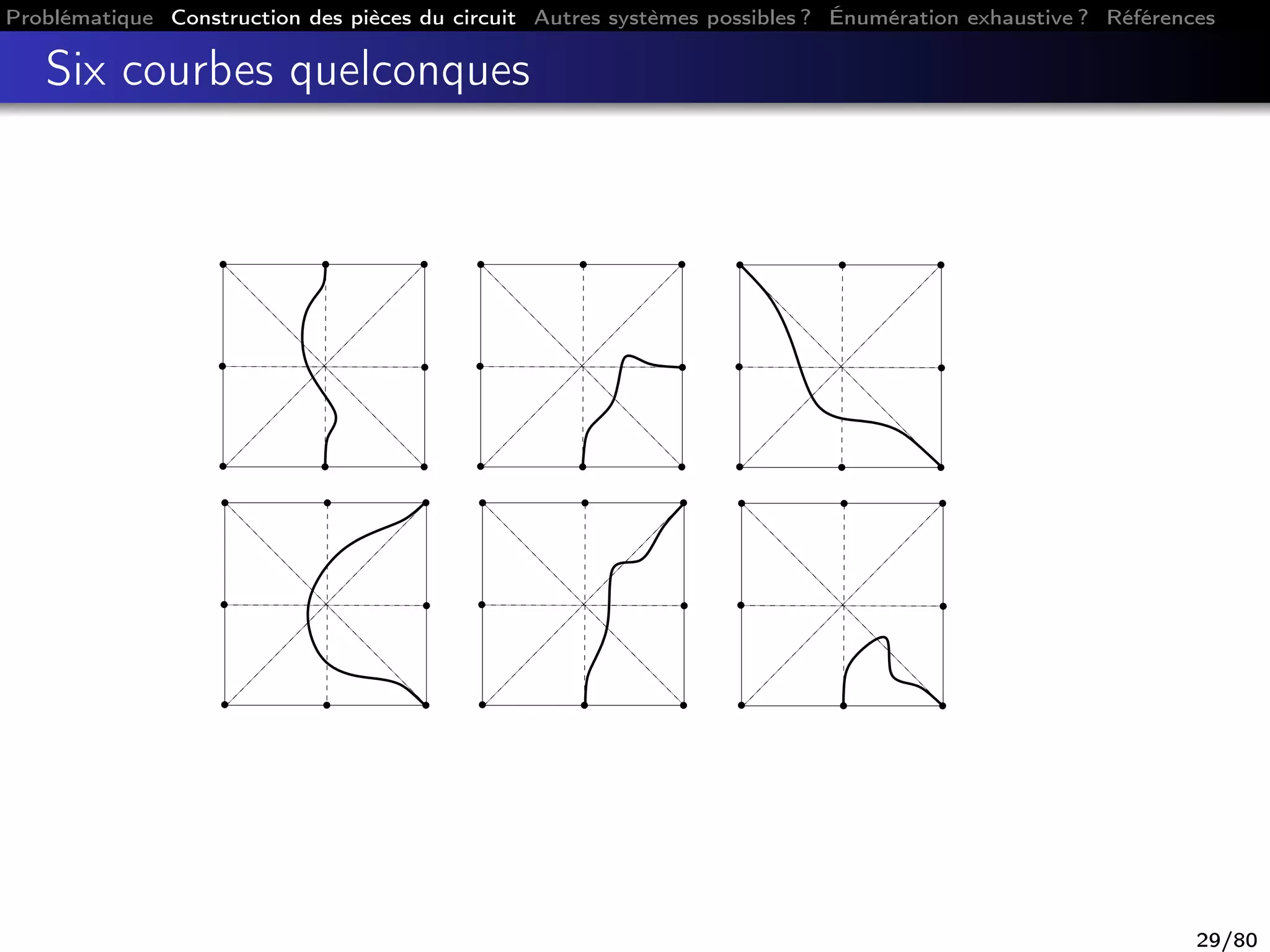 Problématique Construction des pièces du circuit Autres systèmes possibles ? Énumération exhaustive ? Références
Six courbes quelconques
29/80
 