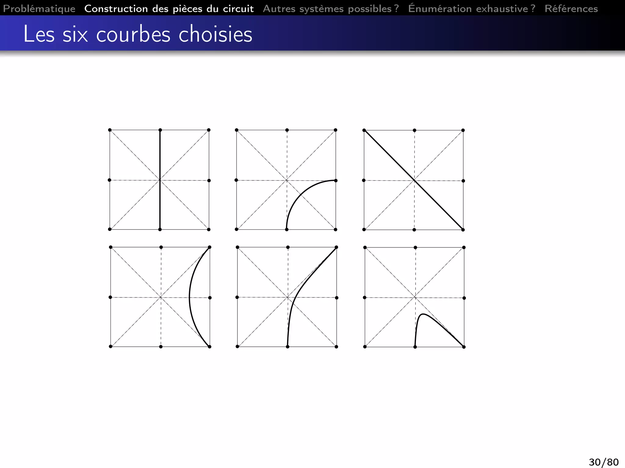 Problématique Construction des pièces du circuit Autres systèmes possibles ? Énumération exhaustive ? Références
Les six courbes choisies
30/80
 