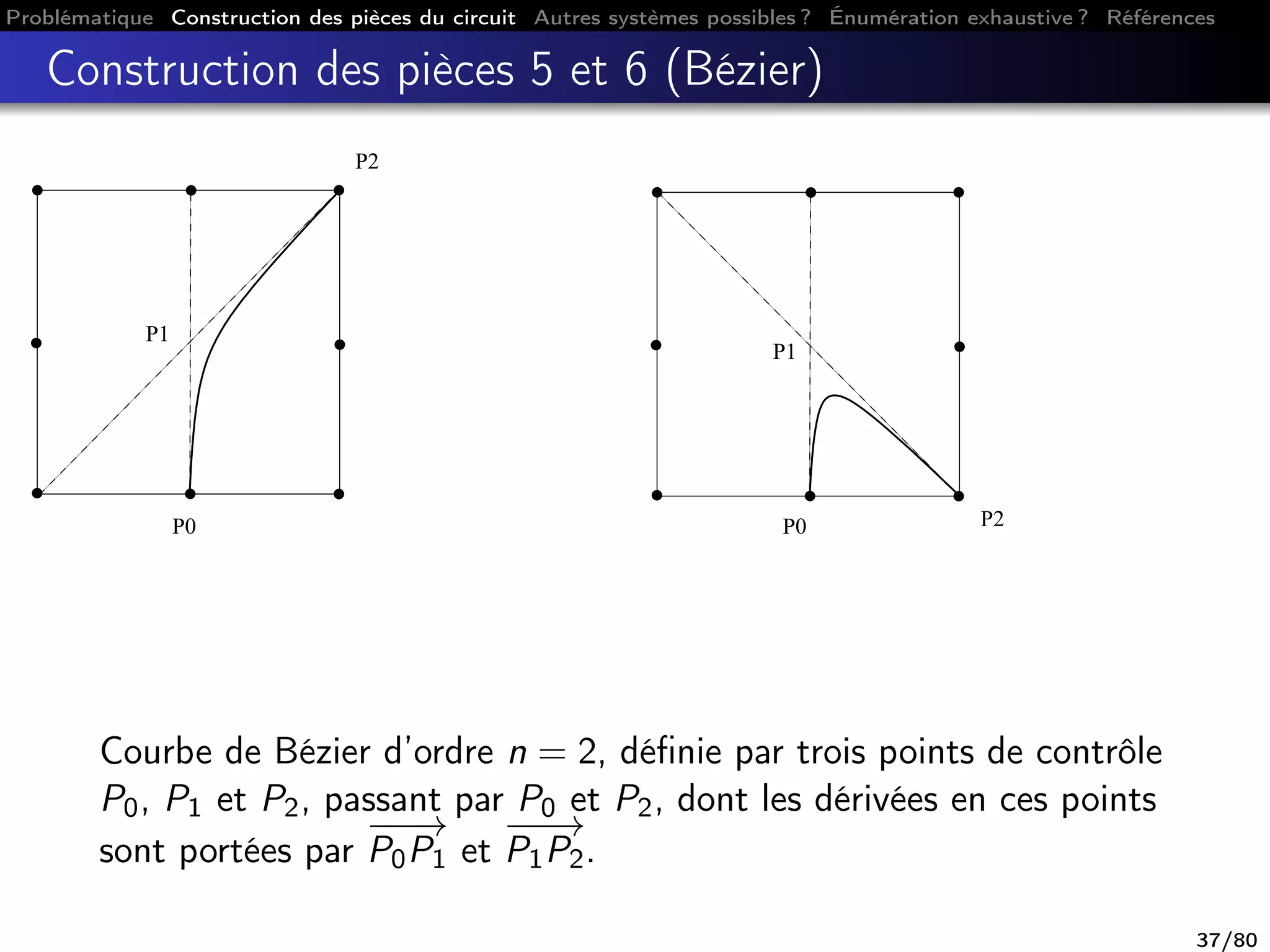 Problématique Construction des pièces du circuit Autres systèmes possibles ? Énumération exhaustive ? Références
Construction des pièces 5 et 6 (Bézier)
P0
P1
P2
P2
P1
P0
Courbe de Bézier d’ordre n = 2, déﬁnie par trois points de contrôle
P0, P1 et P2, passant par P0 et P2, dont les dérivées en ces points
sont portées par
−−−→
P0P1 et
−−−→
P1P2.
37/80
 