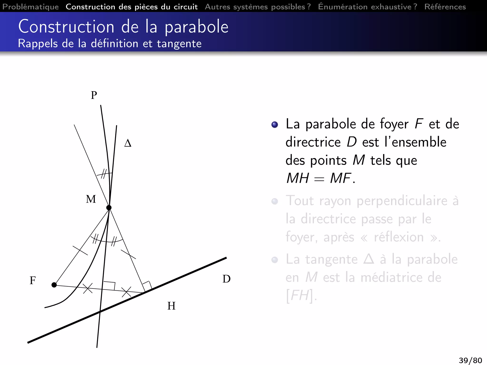 Problématique Construction des pièces du circuit Autres systèmes possibles ? Énumération exhaustive ? Références
Construction de la parabole
Rappels de la déﬁnition et tangente
F
H
M
∆
P
D
La parabole de foyer F et de
directrice D est l’ensemble
des points M tels que
MH = MF.
Tout rayon perpendiculaire à
la directrice passe par le
foyer, après « réﬂexion ».
La tangente ∆ à la parabole
en M est la médiatrice de
[FH].
39/80
 