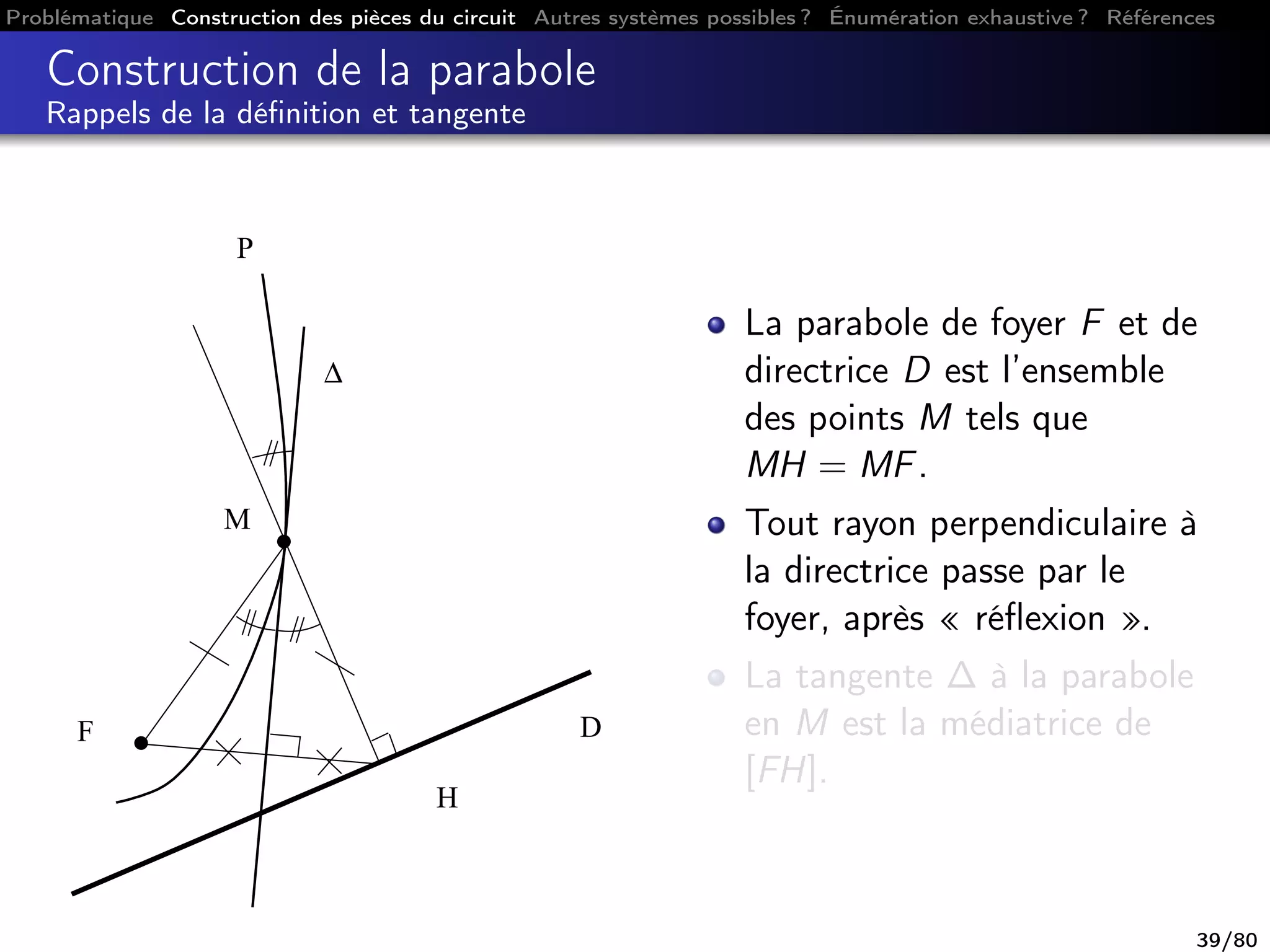 Problématique Construction des pièces du circuit Autres systèmes possibles ? Énumération exhaustive ? Références
Construction de la parabole
Rappels de la déﬁnition et tangente
F
H
M
∆
P
D
La parabole de foyer F et de
directrice D est l’ensemble
des points M tels que
MH = MF.
Tout rayon perpendiculaire à
la directrice passe par le
foyer, après « réﬂexion ».
La tangente ∆ à la parabole
en M est la médiatrice de
[FH].
39/80
 