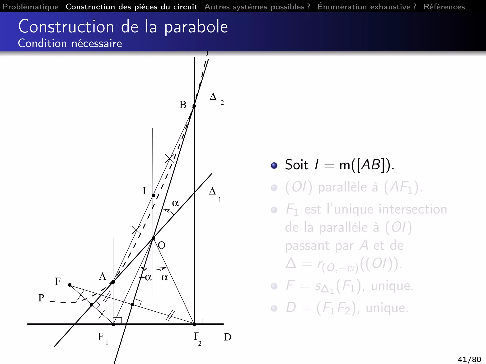 Problématique Construction des pièces du circuit Autres systèmes possibles ? Énumération exhaustive ? Références
Construction de la parabole
Condition nécessaire
F
2
F1
∆ 2
∆
1
D
F A
B
O
P
I
α
α−α
Soit I = m([AB]).
(OI) parallèle à (AF1).
F1 est l’unique intersection
de la parallèle à (OI)
passant par A et de
∆ = r(O,−α)((OI)).
F = s∆1 (F1), unique.
D = (F1F2), unique.
41/80
 