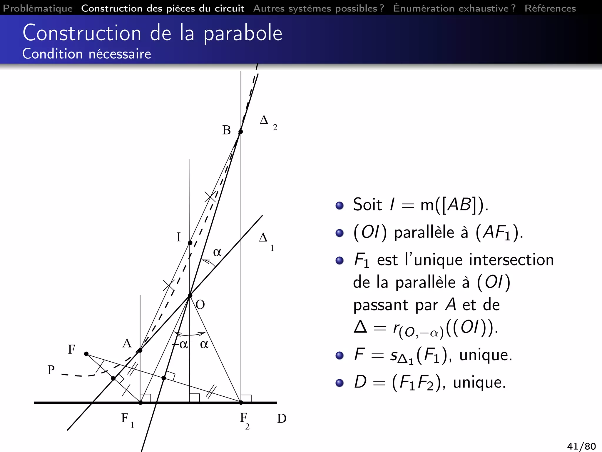 Problématique Construction des pièces du circuit Autres systèmes possibles ? Énumération exhaustive ? Références
Construction de la parabole
Condition nécessaire
F
2
F1
∆ 2
∆
1
D
F A
B
O
P
I
α
α−α
Soit I = m([AB]).
(OI) parallèle à (AF1).
F1 est l’unique intersection
de la parallèle à (OI)
passant par A et de
∆ = r(O,−α)((OI)).
F = s∆1 (F1), unique.
D = (F1F2), unique.
41/80
 