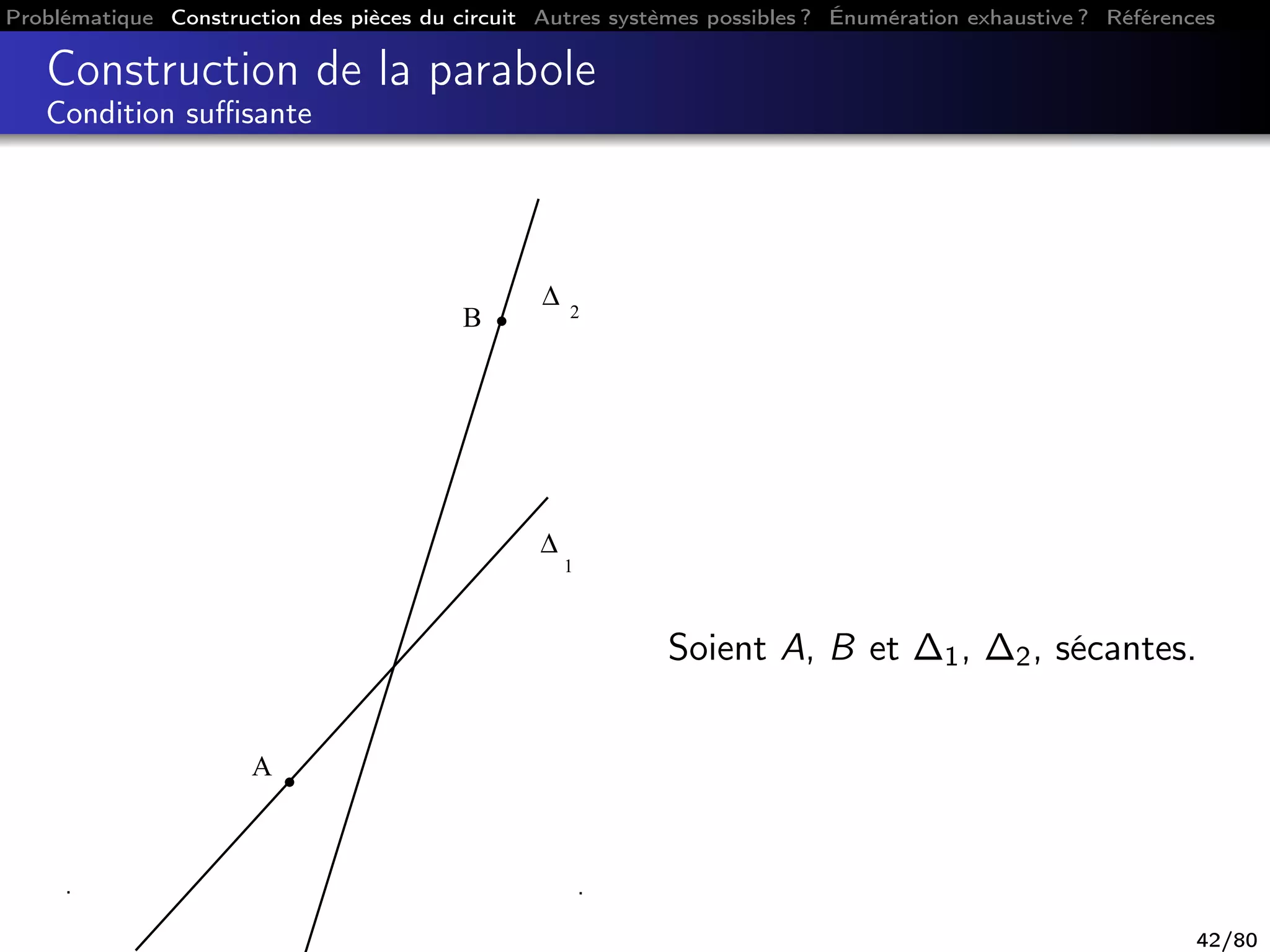 Problématique Construction des pièces du circuit Autres systèmes possibles ? Énumération exhaustive ? Références
Construction de la parabole
Condition suﬃsante
∆ 2
∆
1
A
B
Soient A, B et ∆1, ∆2, sécantes.
42/80
 