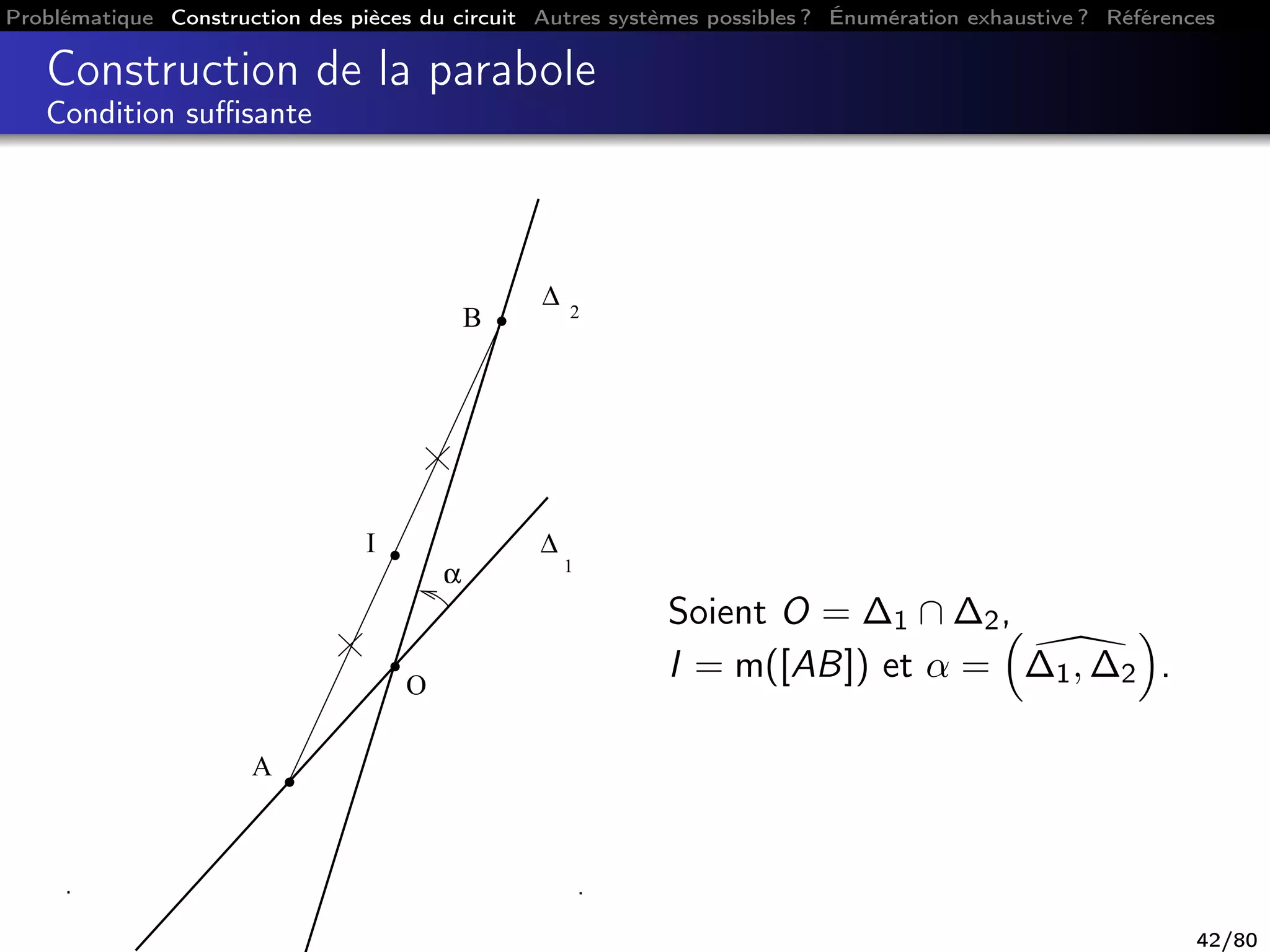 Problématique Construction des pièces du circuit Autres systèmes possibles ? Énumération exhaustive ? Références
Construction de la parabole
Condition suﬃsante
∆ 2
∆
1
A
B
O
I
α
Soient O = ∆1 ∩ ∆2,
I = m([AB]) et α = ∆1, ∆2 .
42/80
 