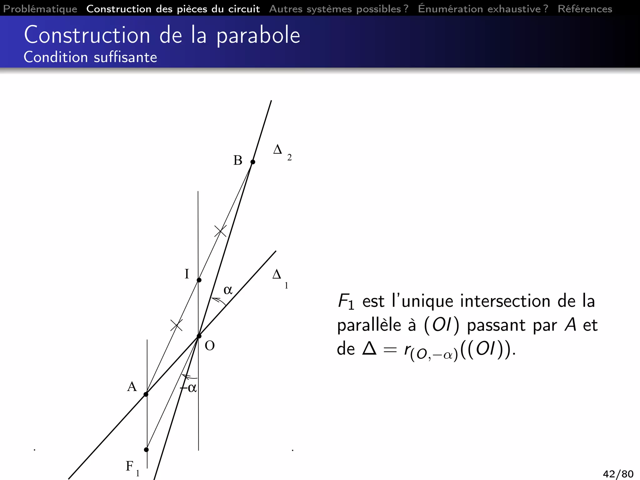 Problématique Construction des pièces du circuit Autres systèmes possibles ? Énumération exhaustive ? Références
Construction de la parabole
Condition suﬃsante
F1
∆ 2
∆
1
A
B
O
I
α
−α
F1 est l’unique intersection de la
parallèle à (OI) passant par A et
de ∆ = r(O,−α)((OI)).
42/80
 