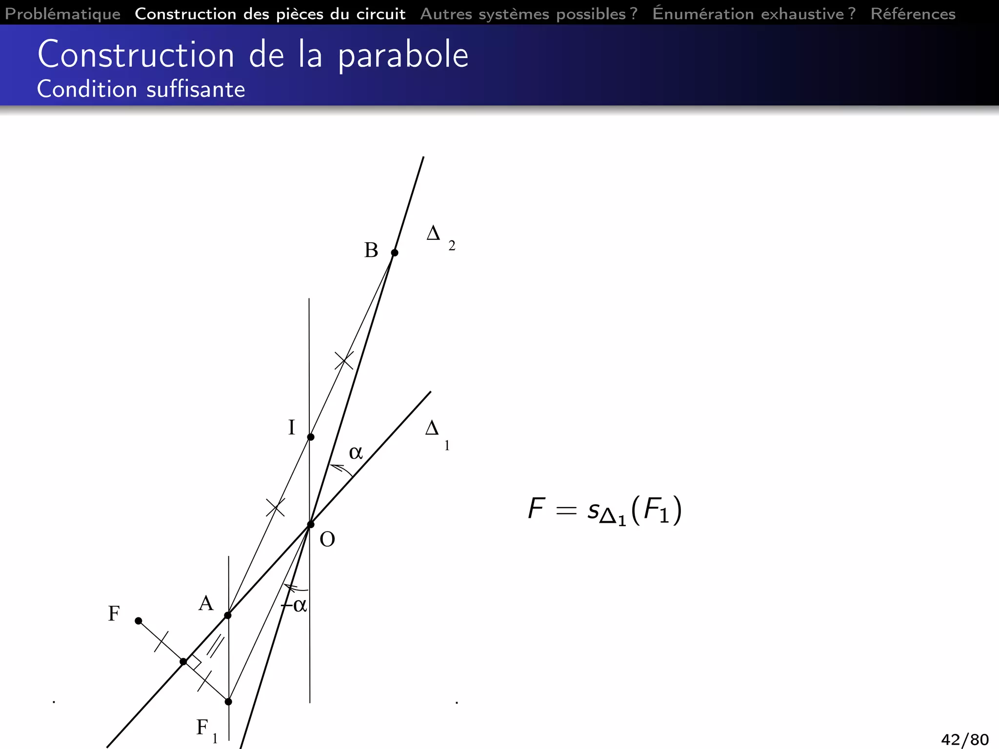 Problématique Construction des pièces du circuit Autres systèmes possibles ? Énumération exhaustive ? Références
Construction de la parabole
Condition suﬃsante
F1
∆ 2
∆
1
F A
B
O
I
α
−α
F = s∆1 (F1)
42/80
 