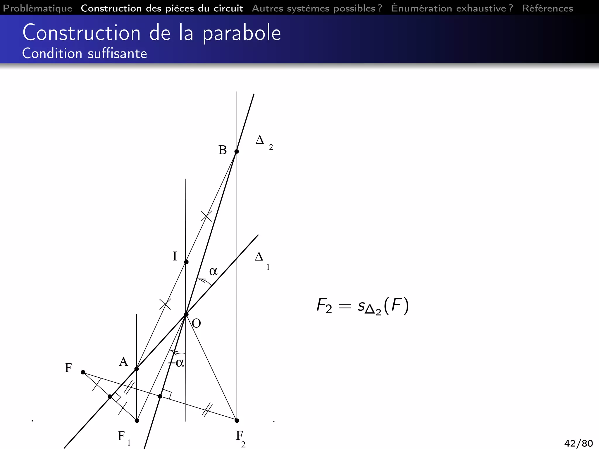Problématique Construction des pièces du circuit Autres systèmes possibles ? Énumération exhaustive ? Références
Construction de la parabole
Condition suﬃsante
F
2
F1
∆ 2
∆
1
F A
B
O
I
α
−α
F2 = s∆2 (F)
42/80
 