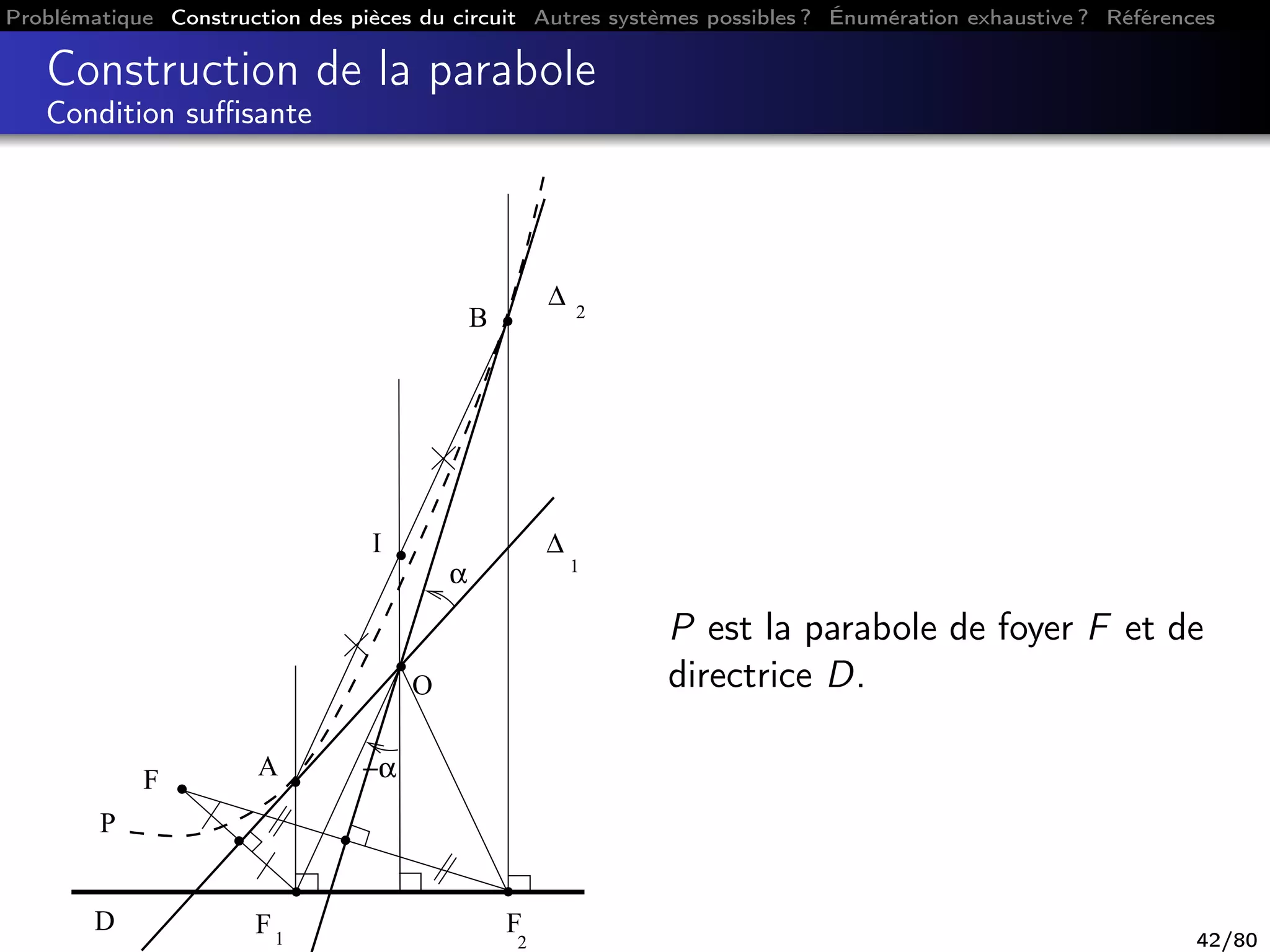 Problématique Construction des pièces du circuit Autres systèmes possibles ? Énumération exhaustive ? Références
Construction de la parabole
Condition suﬃsante
F
2
F1
∆ 2
∆
1
D
F A
B
O
P
I
α
−α
P est la parabole de foyer F et de
directrice D.
42/80
 
