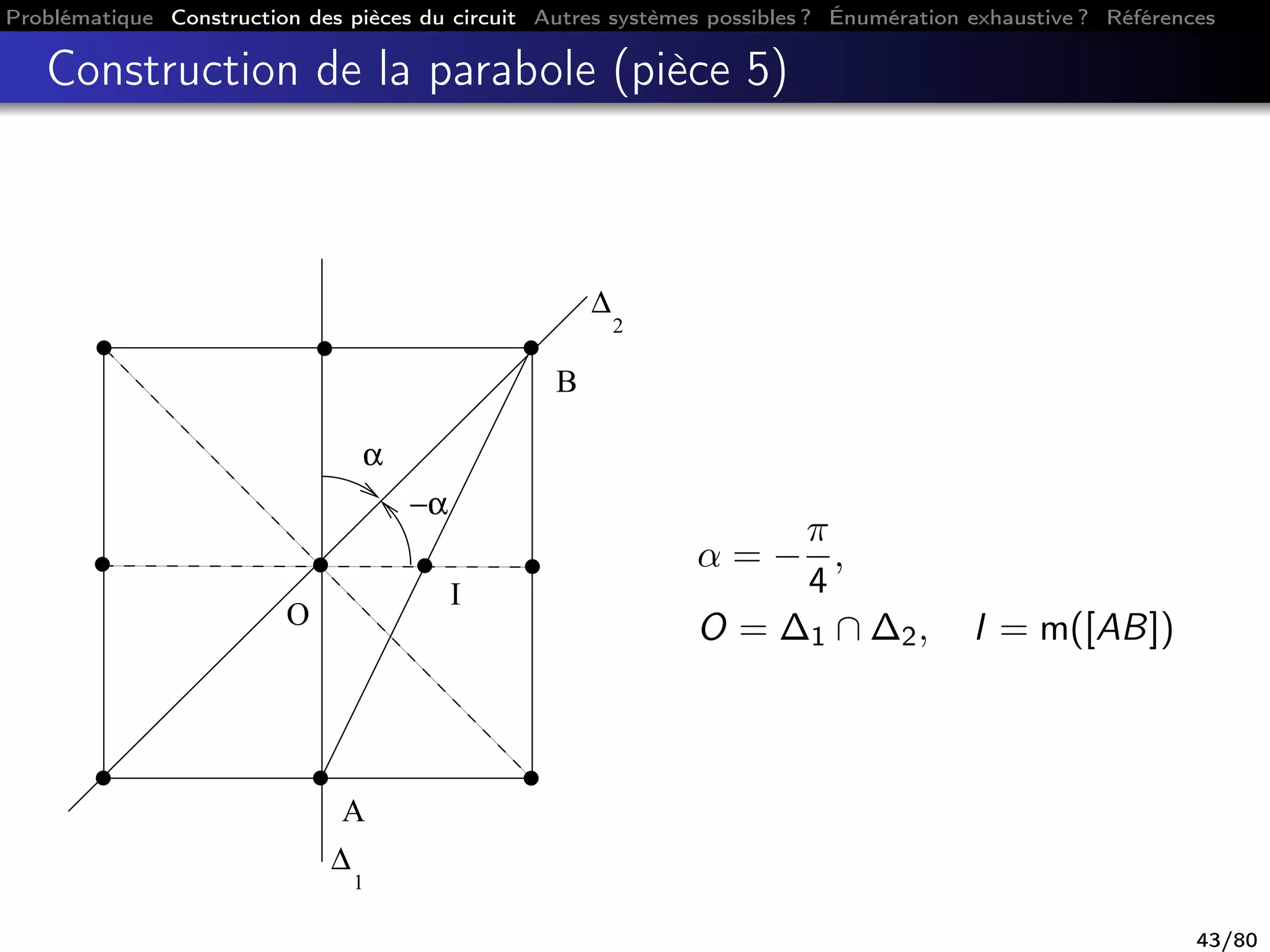 Problématique Construction des pièces du circuit Autres systèmes possibles ? Énumération exhaustive ? Références
Construction de la parabole (pièce 5)
α
B
A
O
−α
I
∆
1
∆
2
α = −
π
4
,
O = ∆1 ∩ ∆2, I = m([AB])
43/80
 