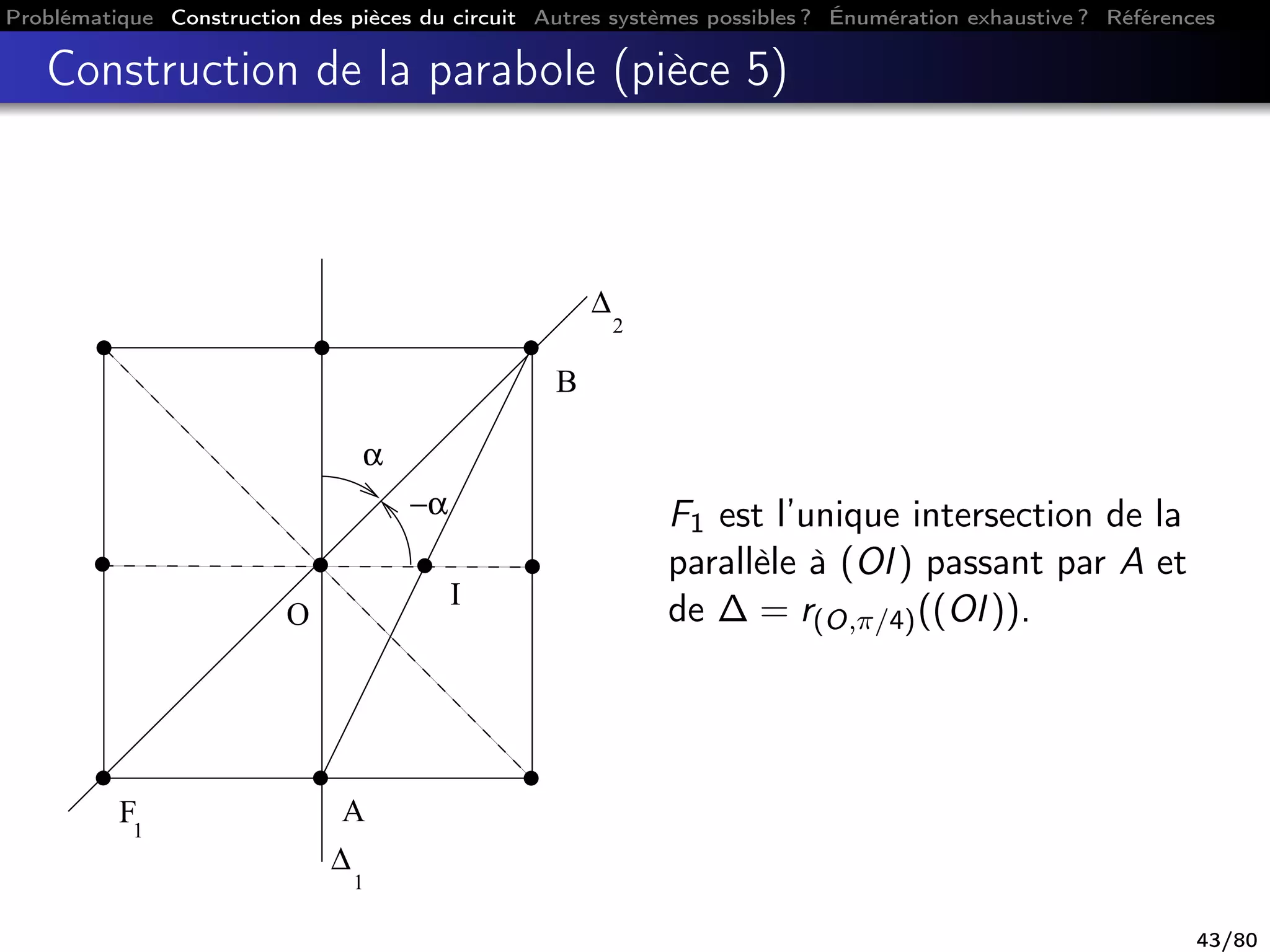 Problématique Construction des pièces du circuit Autres systèmes possibles ? Énumération exhaustive ? Références
Construction de la parabole (pièce 5)
1
F
α
B
A
O
−α
I
∆
1
∆
2
F1 est l’unique intersection de la
parallèle à (OI) passant par A et
de ∆ = r(O,π/4)((OI)).
43/80
 