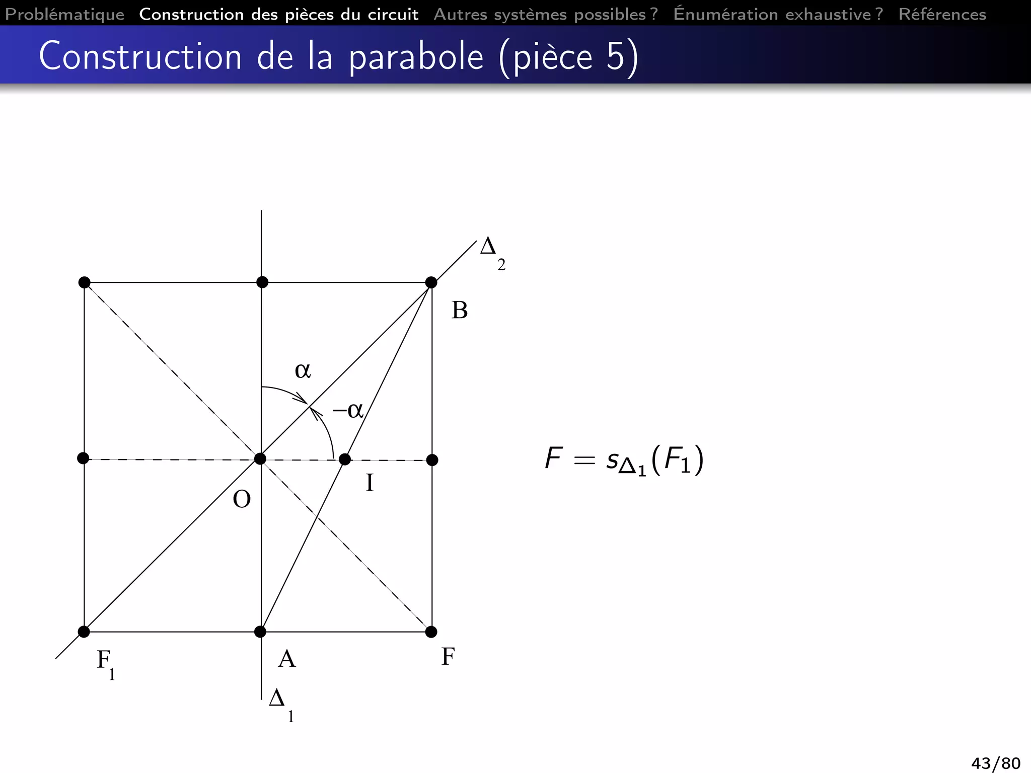 Problématique Construction des pièces du circuit Autres systèmes possibles ? Énumération exhaustive ? Références
Construction de la parabole (pièce 5)
1
F
α
B
A
O
−α
I
∆
1
∆
2
F
F = s∆1 (F1)
43/80
 