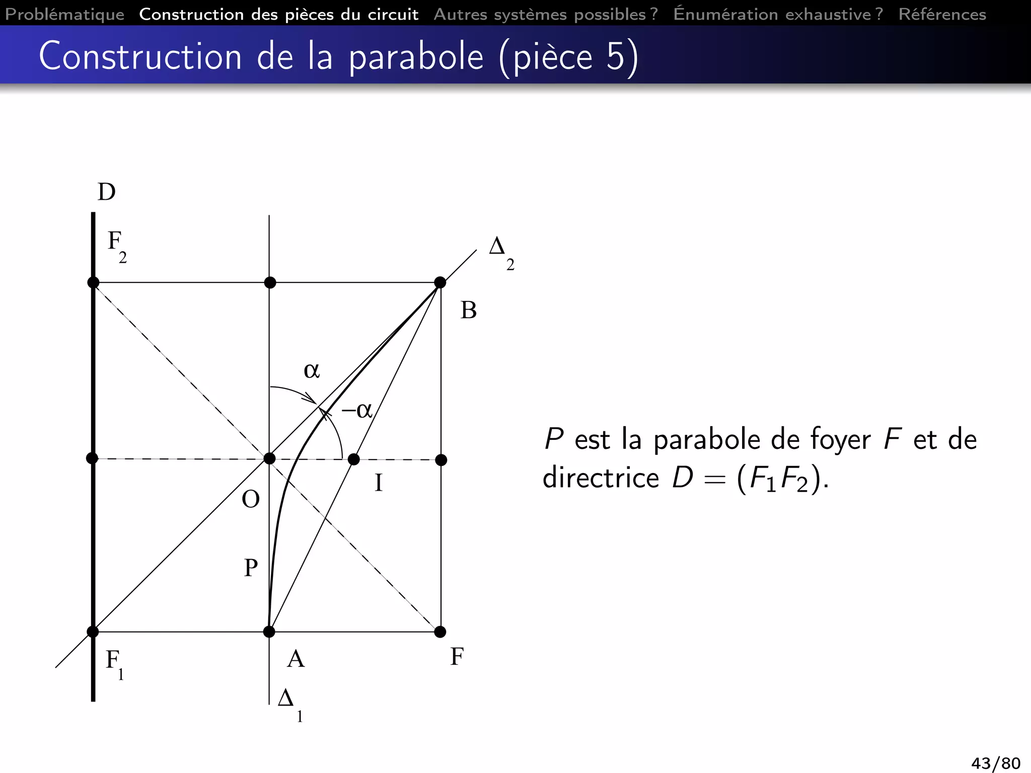 Problématique Construction des pièces du circuit Autres systèmes possibles ? Énumération exhaustive ? Références
Construction de la parabole (pièce 5)
1
F
F
2
D
α
B
A
O
−α
I
∆
1
∆
2
F
P
P est la parabole de foyer F et de
directrice D = (F1F2).
43/80
 