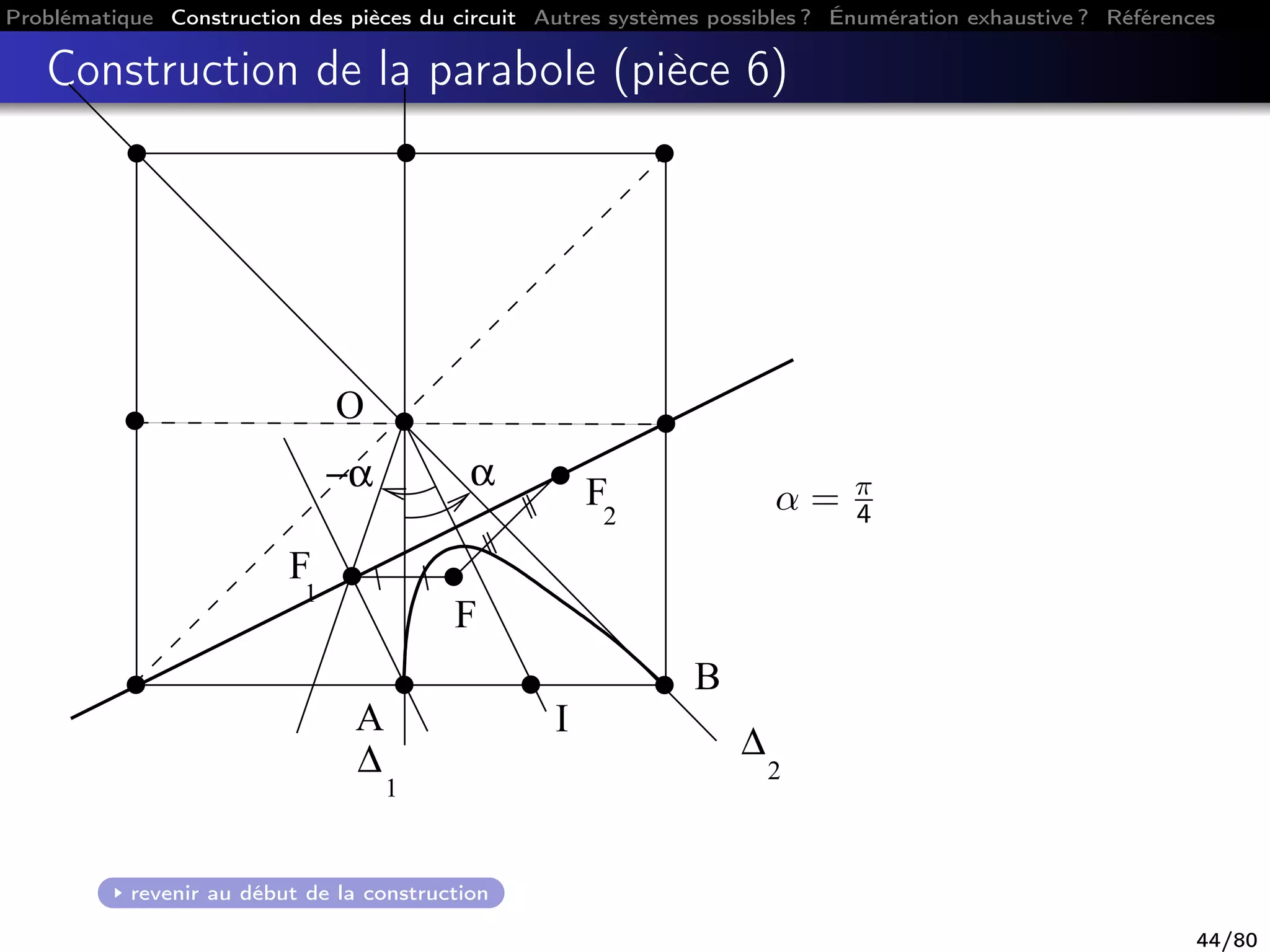 Problématique Construction des pièces du circuit Autres systèmes possibles ? Énumération exhaustive ? Références
Construction de la parabole (pièce 6)
B
A I
O
−α
F
∆
1
1
F
F
∆
2
2
α
α = π
4
revenir au début de la construction
44/80
 
