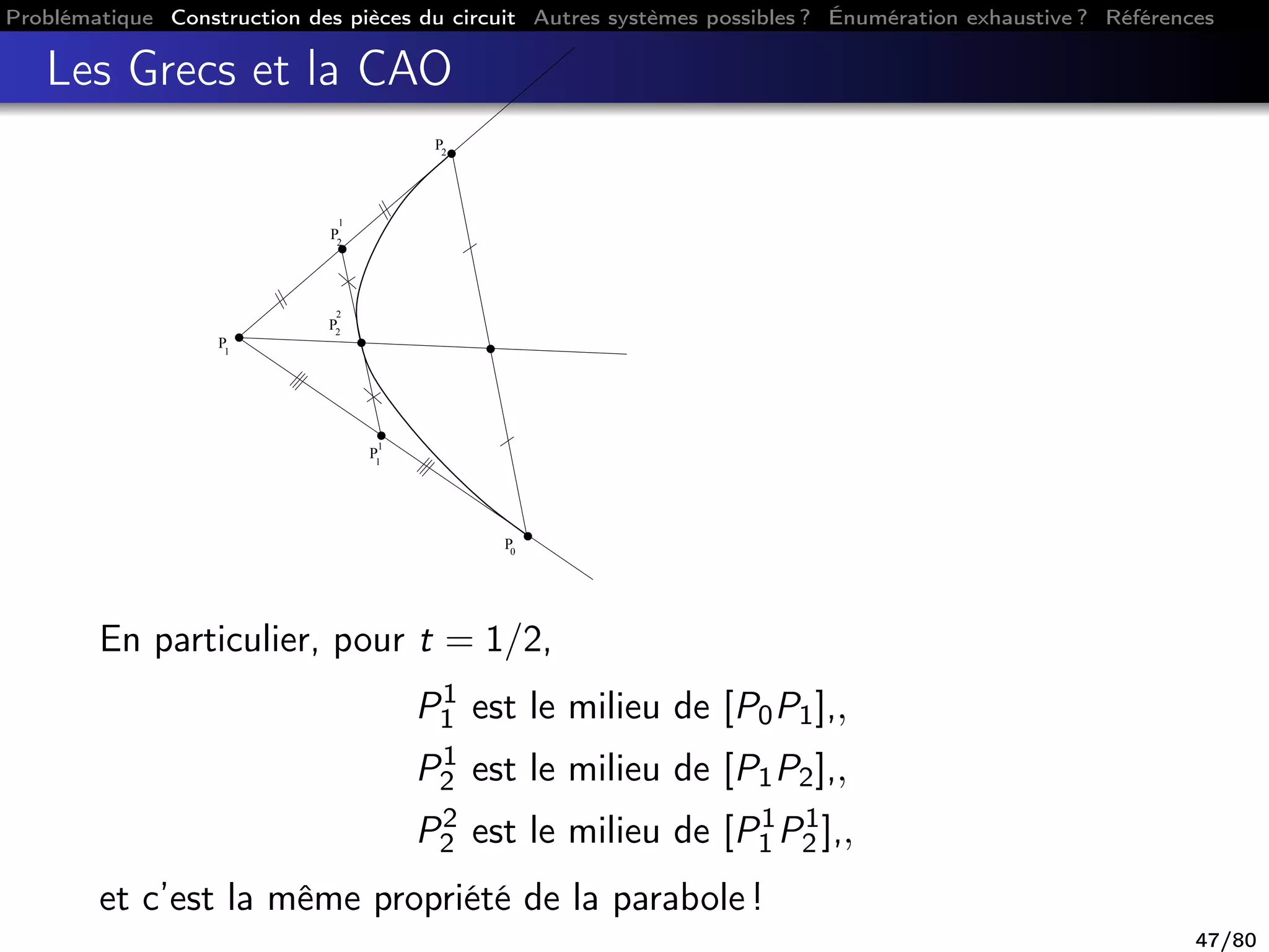Problématique Construction des pièces du circuit Autres systèmes possibles ? Énumération exhaustive ? Références
Les Grecs et la CAO
P1
P2
P
P0
P
P1
2
1
1
2
2
En particulier, pour t = 1/2,
P1
1 est le milieu de [P0P1],,
P1
2 est le milieu de [P1P2],,
P2
2 est le milieu de [P1
1 P1
2 ],,
et c’est la même propriété de la parabole !
47/80
 