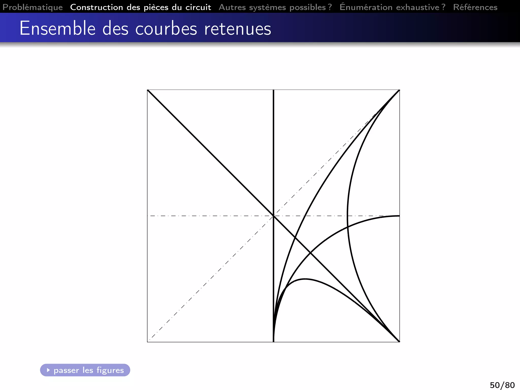 Problématique Construction des pièces du circuit Autres systèmes possibles ? Énumération exhaustive ? Références
Ensemble des courbes retenues
passer les ﬁgures
50/80
 