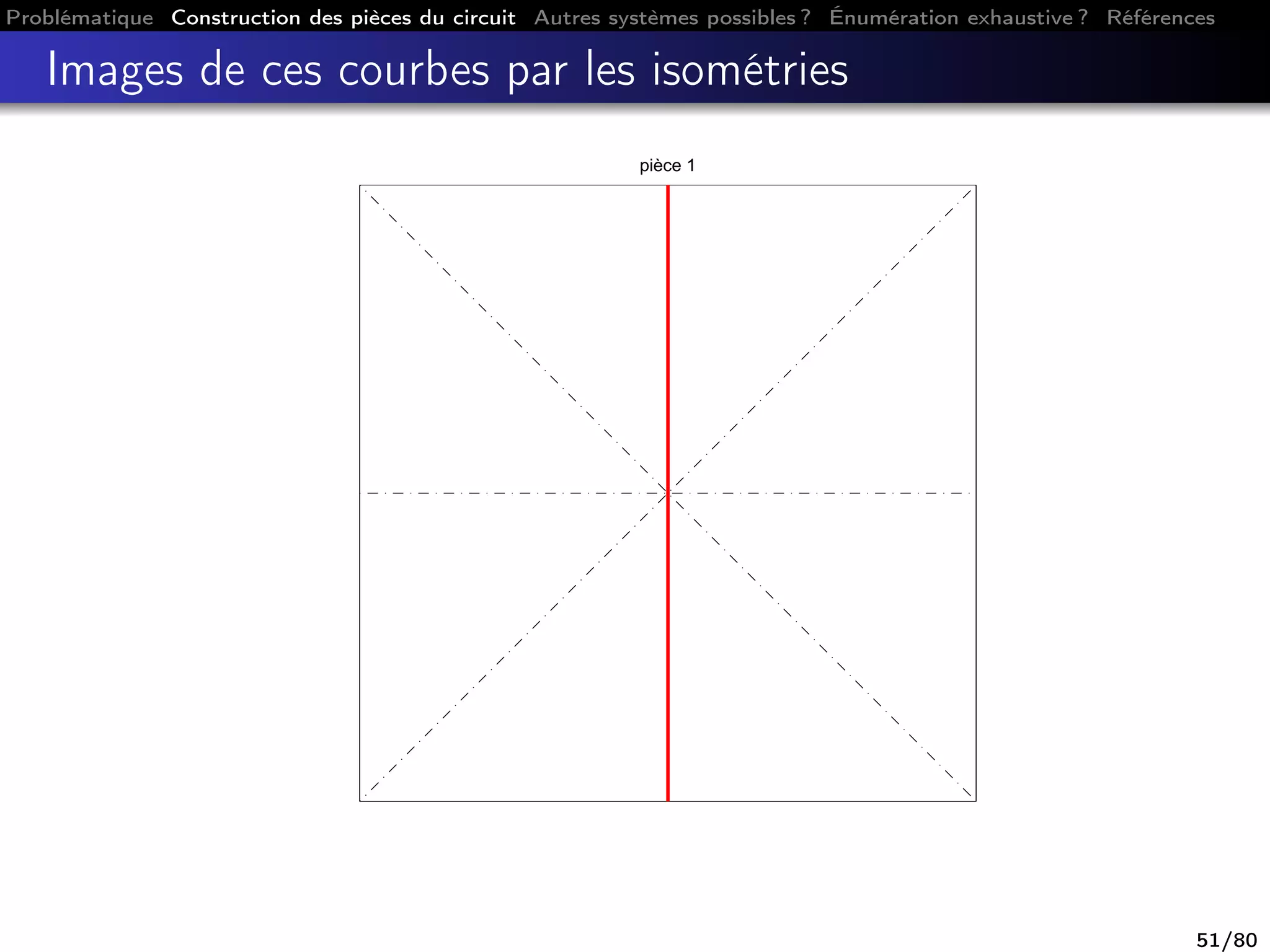 Problématique Construction des pièces du circuit Autres systèmes possibles ? Énumération exhaustive ? Références
Images de ces courbes par les isométries
pièce 1
51/80
 