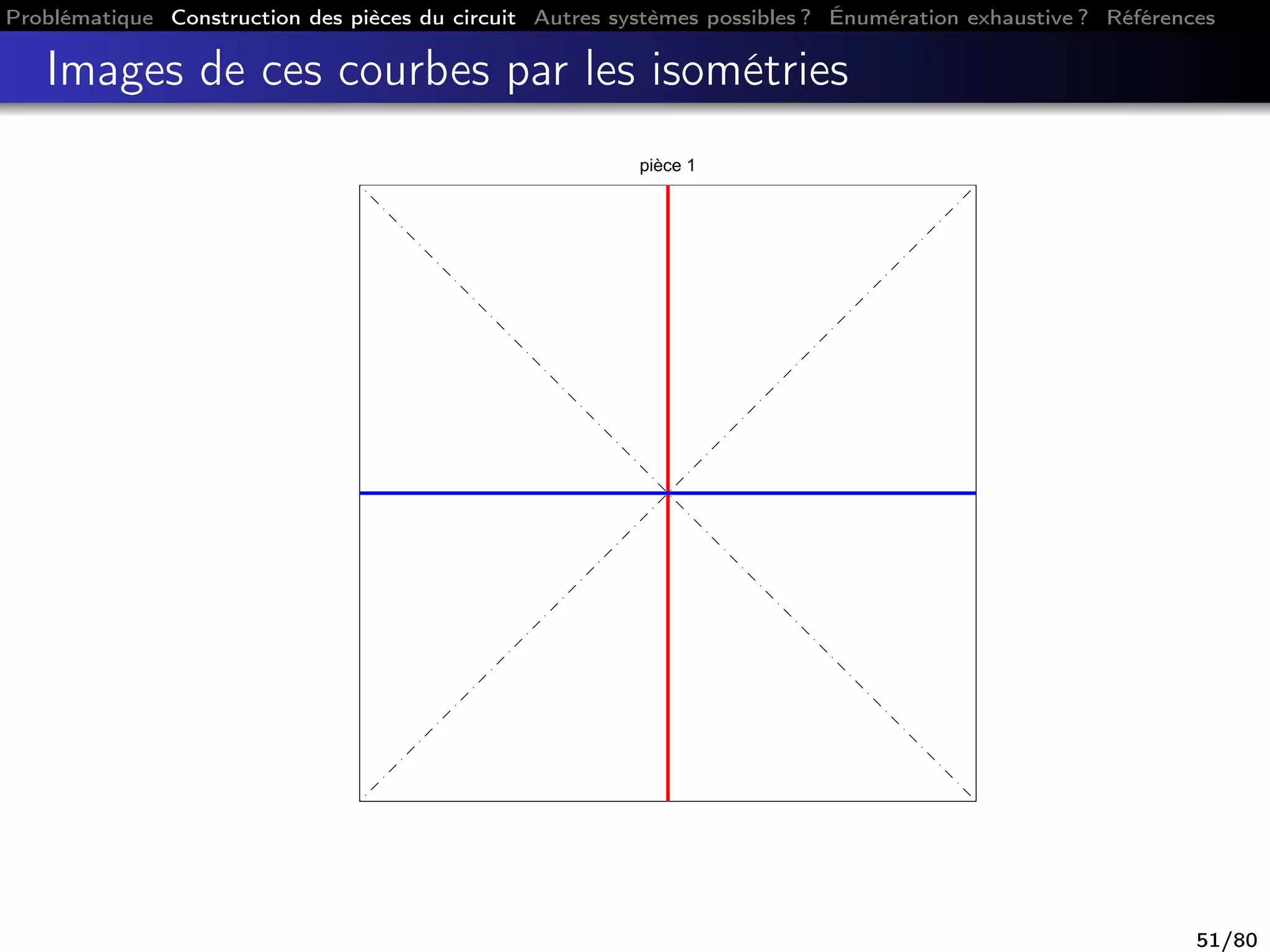 Problématique Construction des pièces du circuit Autres systèmes possibles ? Énumération exhaustive ? Références
Images de ces courbes par les isométries
pièce 1
51/80
 