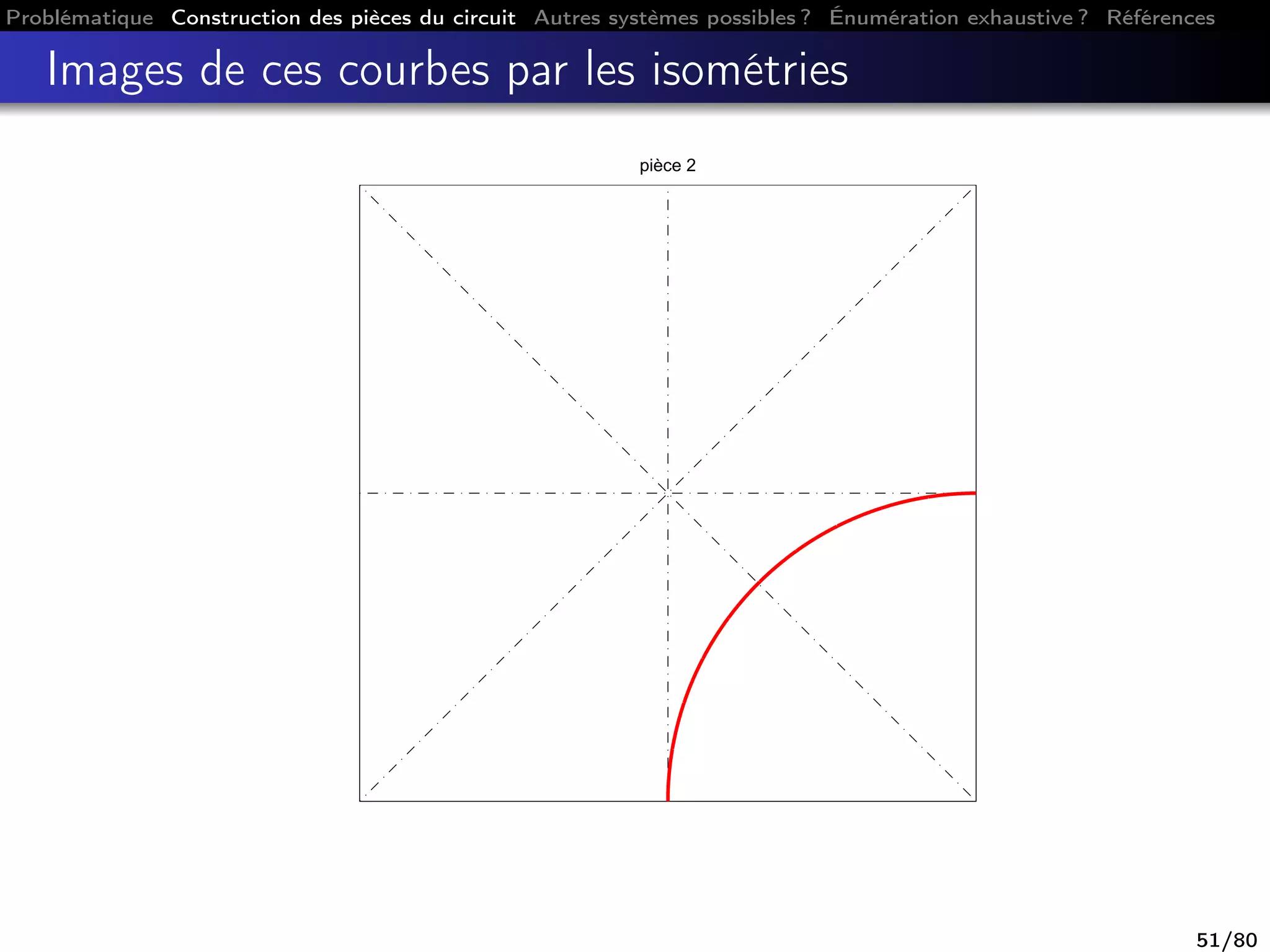 Problématique Construction des pièces du circuit Autres systèmes possibles ? Énumération exhaustive ? Références
Images de ces courbes par les isométries
pièce 2
51/80
 