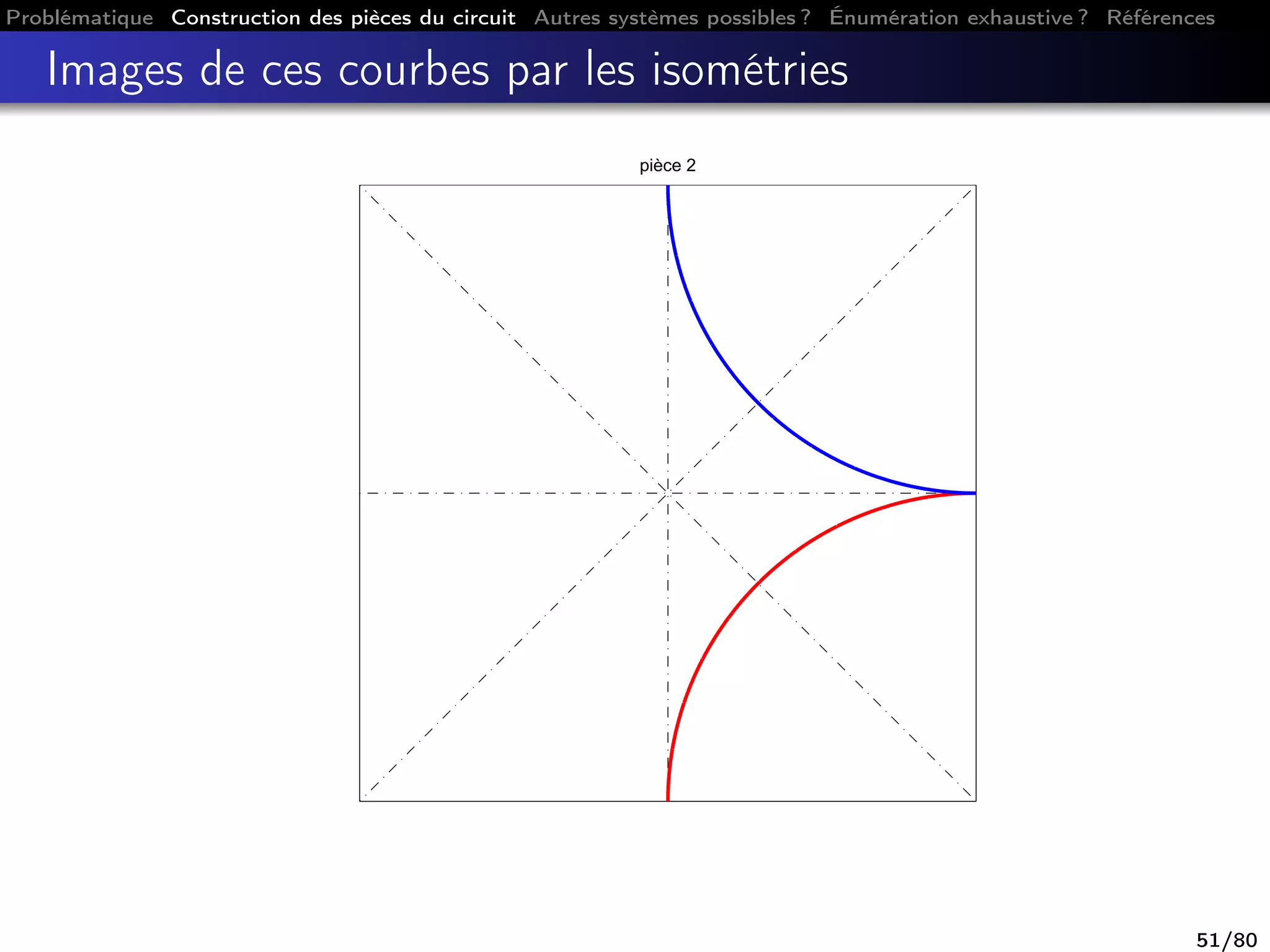 Problématique Construction des pièces du circuit Autres systèmes possibles ? Énumération exhaustive ? Références
Images de ces courbes par les isométries
pièce 2
51/80
 