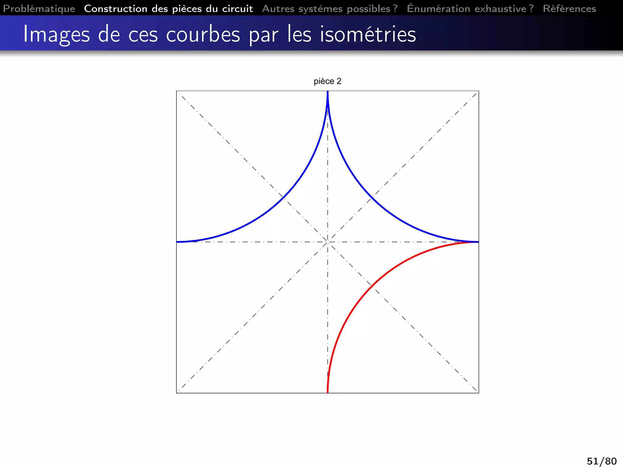 Problématique Construction des pièces du circuit Autres systèmes possibles ? Énumération exhaustive ? Références
Images de ces courbes par les isométries
pièce 2
51/80
 