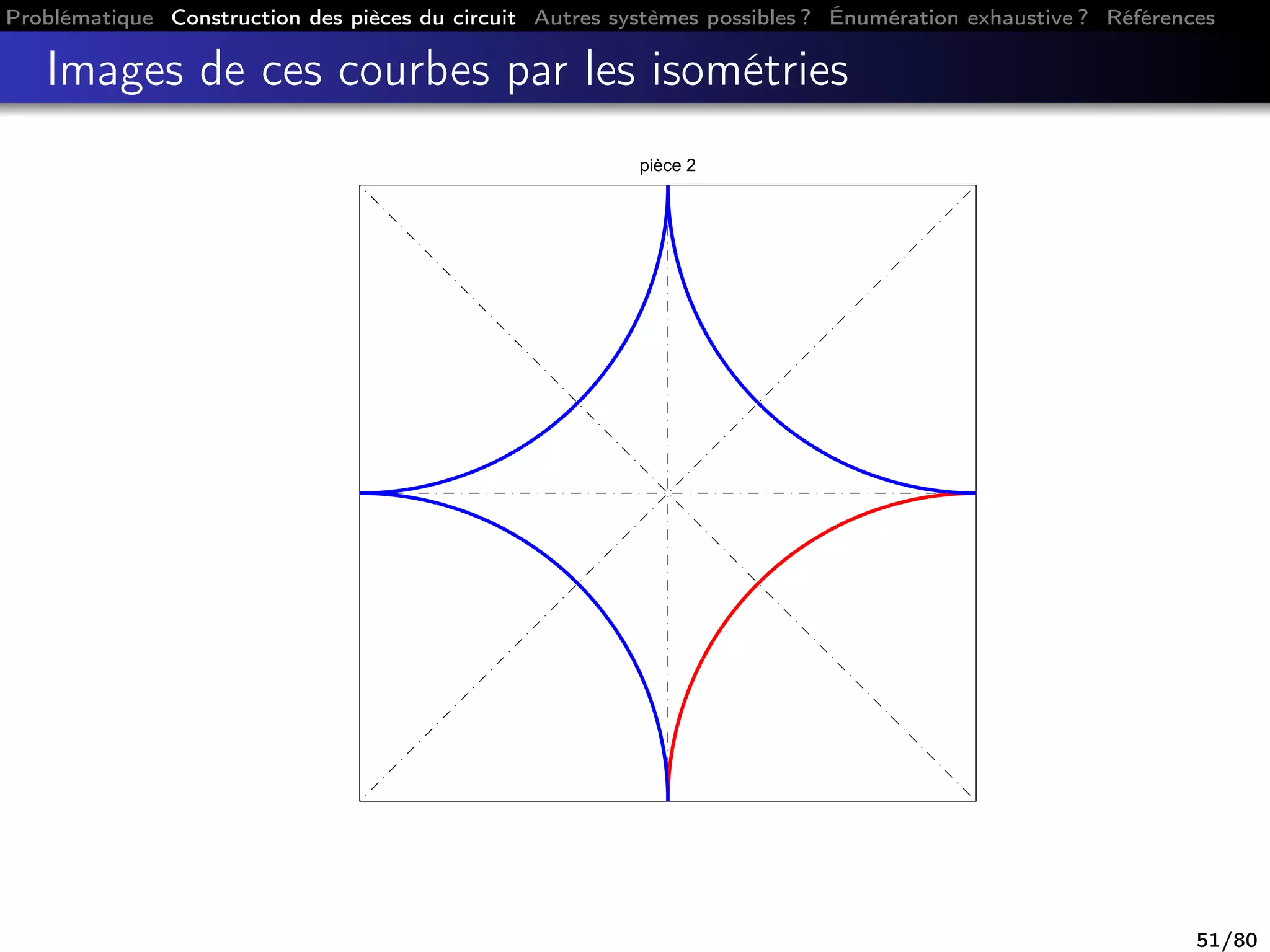 Problématique Construction des pièces du circuit Autres systèmes possibles ? Énumération exhaustive ? Références
Images de ces courbes par les isométries
pièce 2
51/80
 