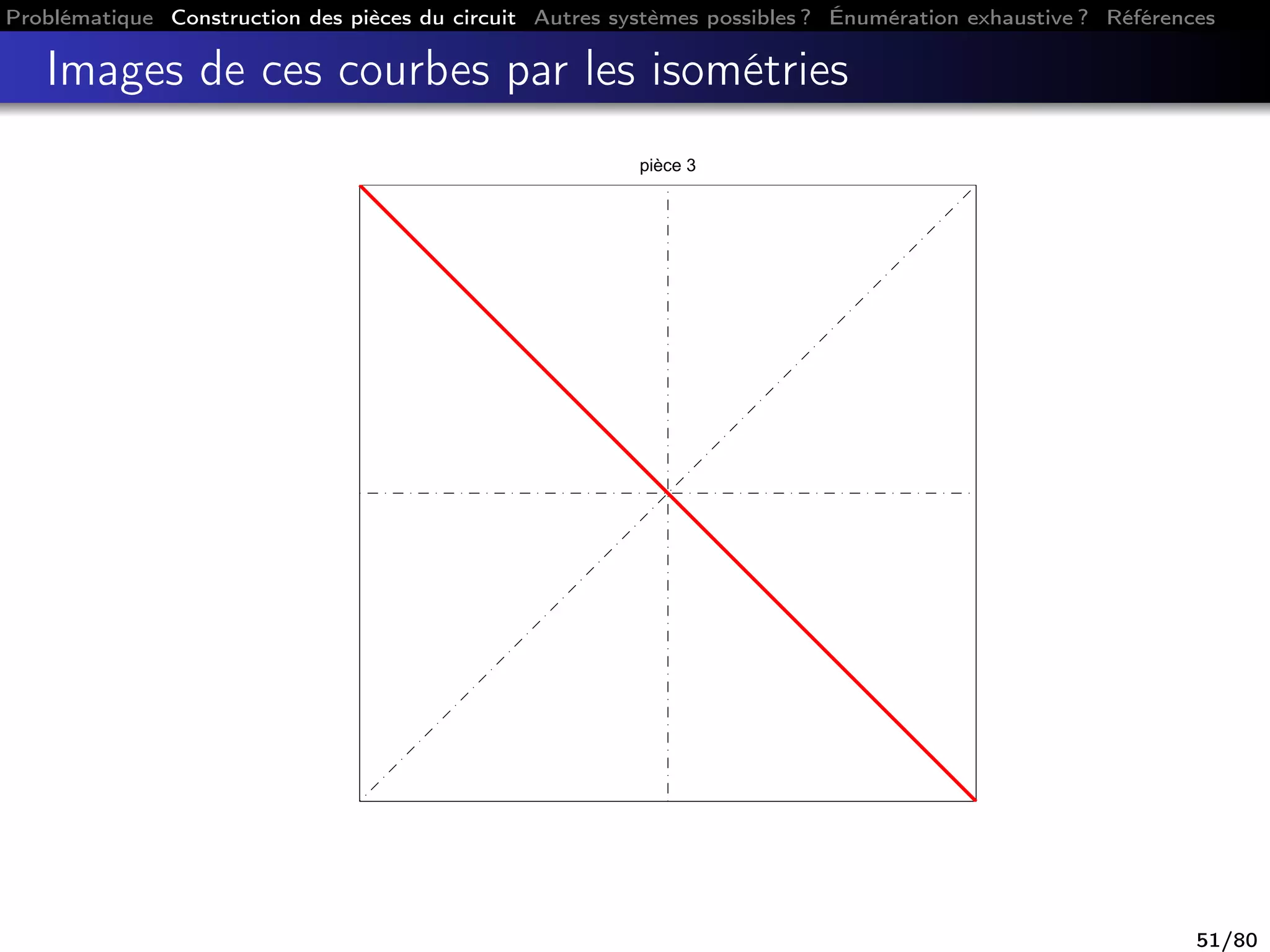 Problématique Construction des pièces du circuit Autres systèmes possibles ? Énumération exhaustive ? Références
Images de ces courbes par les isométries
pièce 3
51/80
 