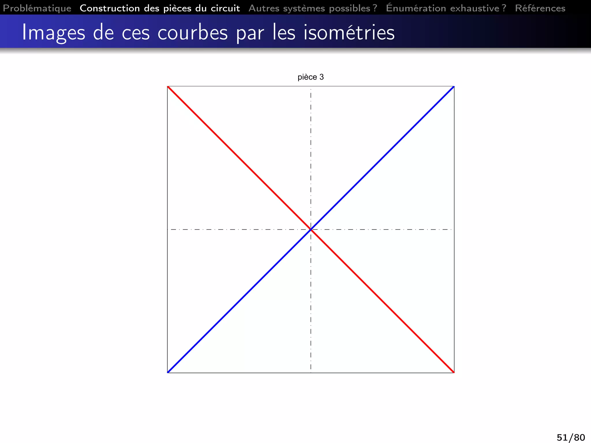 Problématique Construction des pièces du circuit Autres systèmes possibles ? Énumération exhaustive ? Références
Images de ces courbes par les isométries
pièce 3
51/80
 