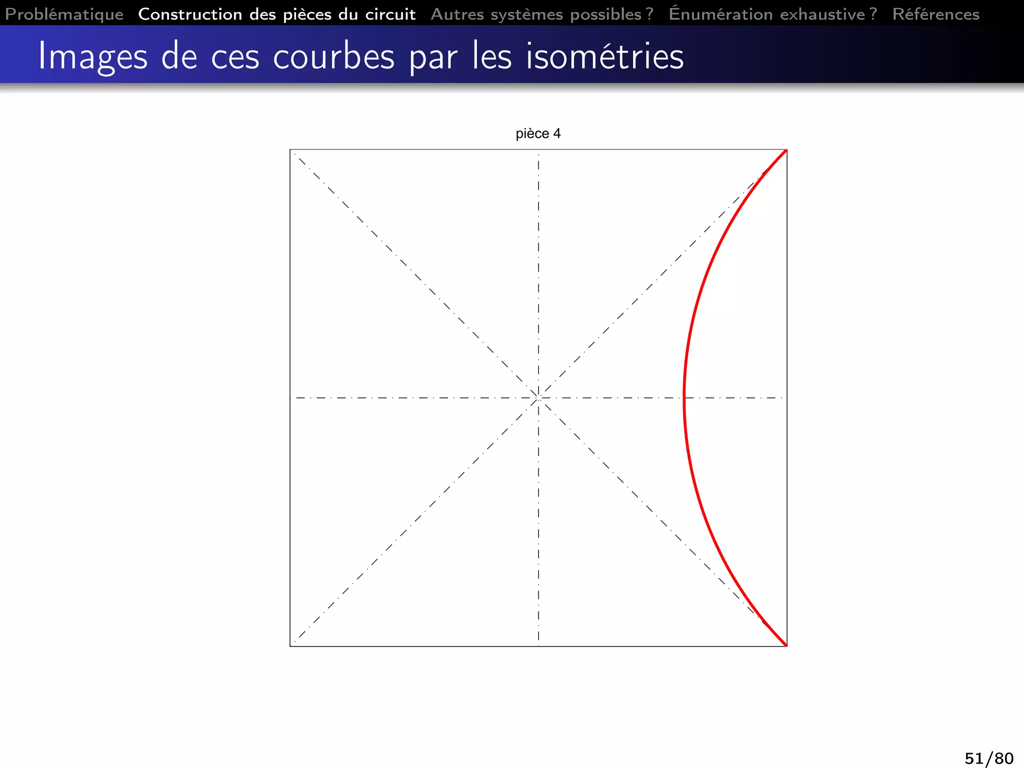 Problématique Construction des pièces du circuit Autres systèmes possibles ? Énumération exhaustive ? Références
Images de ces courbes par les isométries
pièce 4
51/80
 