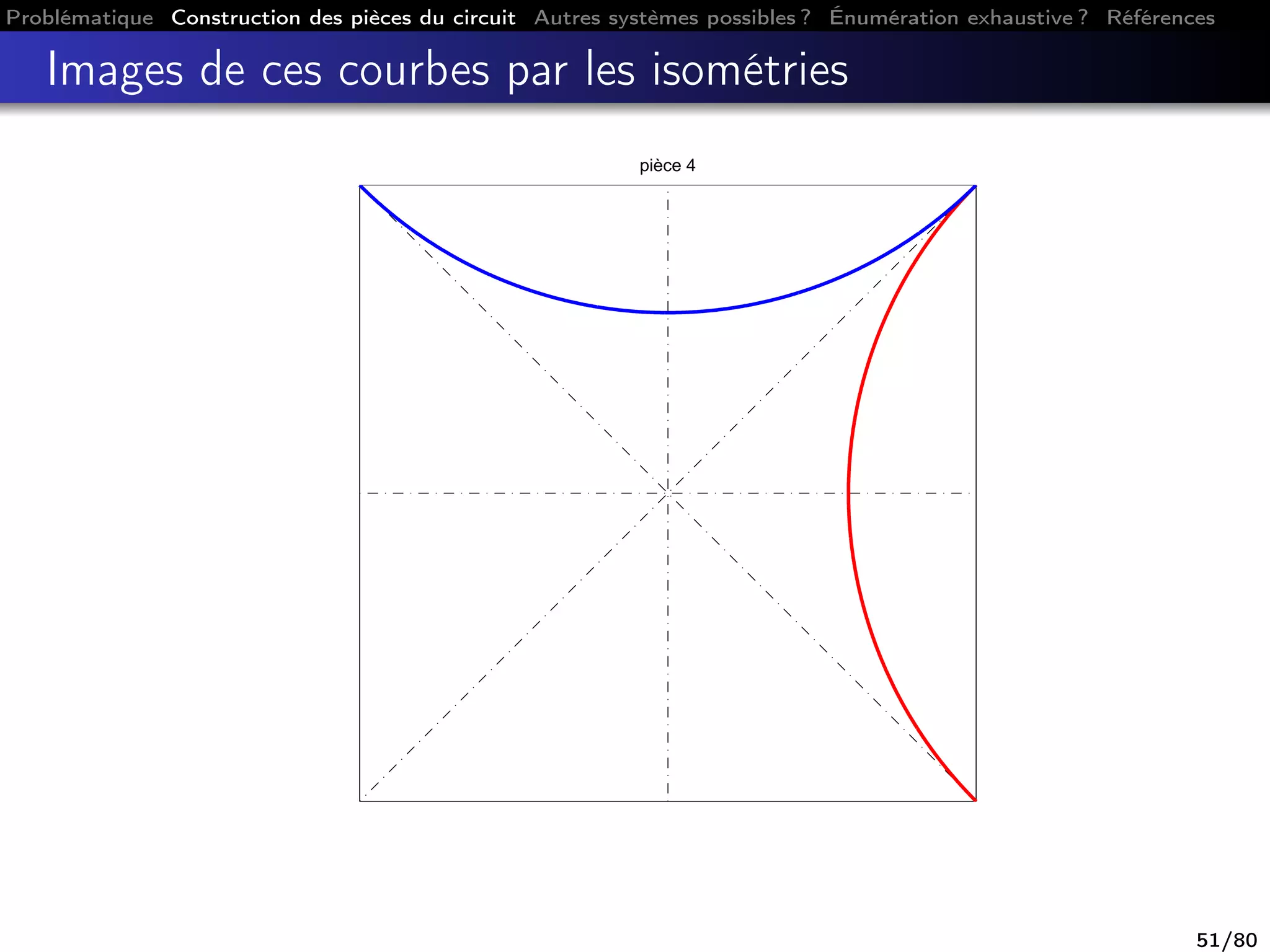 Problématique Construction des pièces du circuit Autres systèmes possibles ? Énumération exhaustive ? Références
Images de ces courbes par les isométries
pièce 4
51/80
 