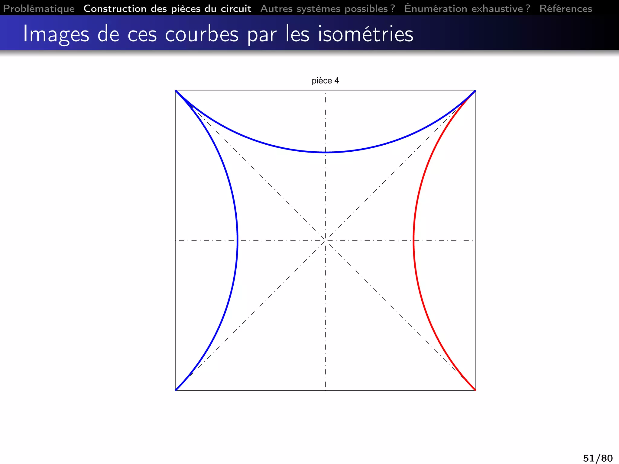 Problématique Construction des pièces du circuit Autres systèmes possibles ? Énumération exhaustive ? Références
Images de ces courbes par les isométries
pièce 4
51/80
 