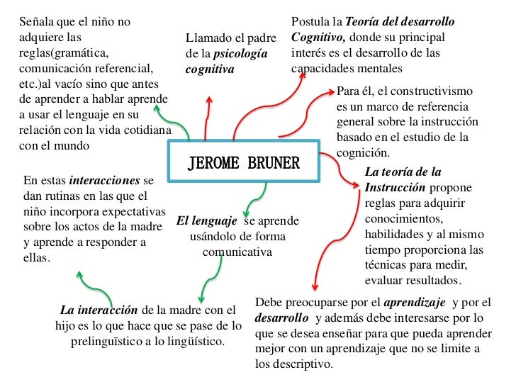 Jerome bruner
