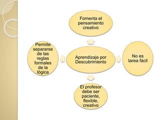 Aprendizaje por
Descubrimiento
Fomenta el
pensamiento
creativo
No es
tarea fácil
El profesor
debe ser
paciente,
flexible,
creativo
Permite
separarse
de las
reglas
formales
de la
lógica
 