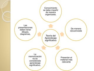 Teoría del
Aprendizaje
significativo
Conocimiento
se debe impartir
de manera
organizada,
De manera
secuenciada
Presentar el
material más
relevante
La
memorización
no es
considerada
aprendizaje
significativo,
Las
presentaciones
deben tener
dibujos,
diagramas,
 