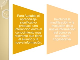 Para Ausubel el
aprendizaje
significativo
produce una
interacción entre el
conocimiento más
relevante que tiene
el alumno y la
nueva información.
Involucra la
modificación y la
evolución de la
nueva información
así como su
estructura
cognoscitiva.
 